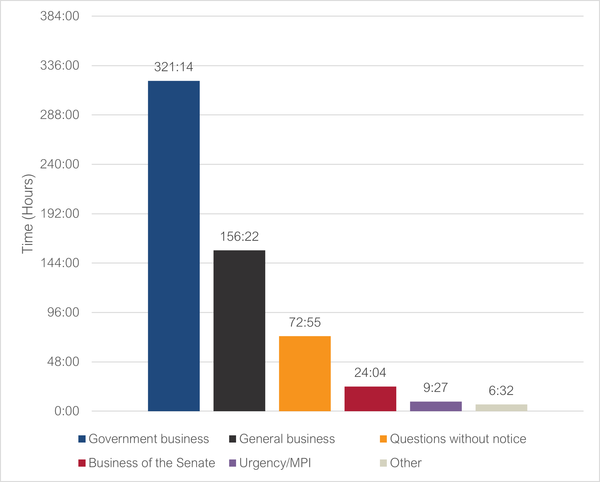Total time by type of business - 1 January 2000 to 31 December 2000: government business 321:14; general business 156:22; questions without notice 72:55; business of the Senate; 24:04; urgency/MPI 9:27; other 6:32