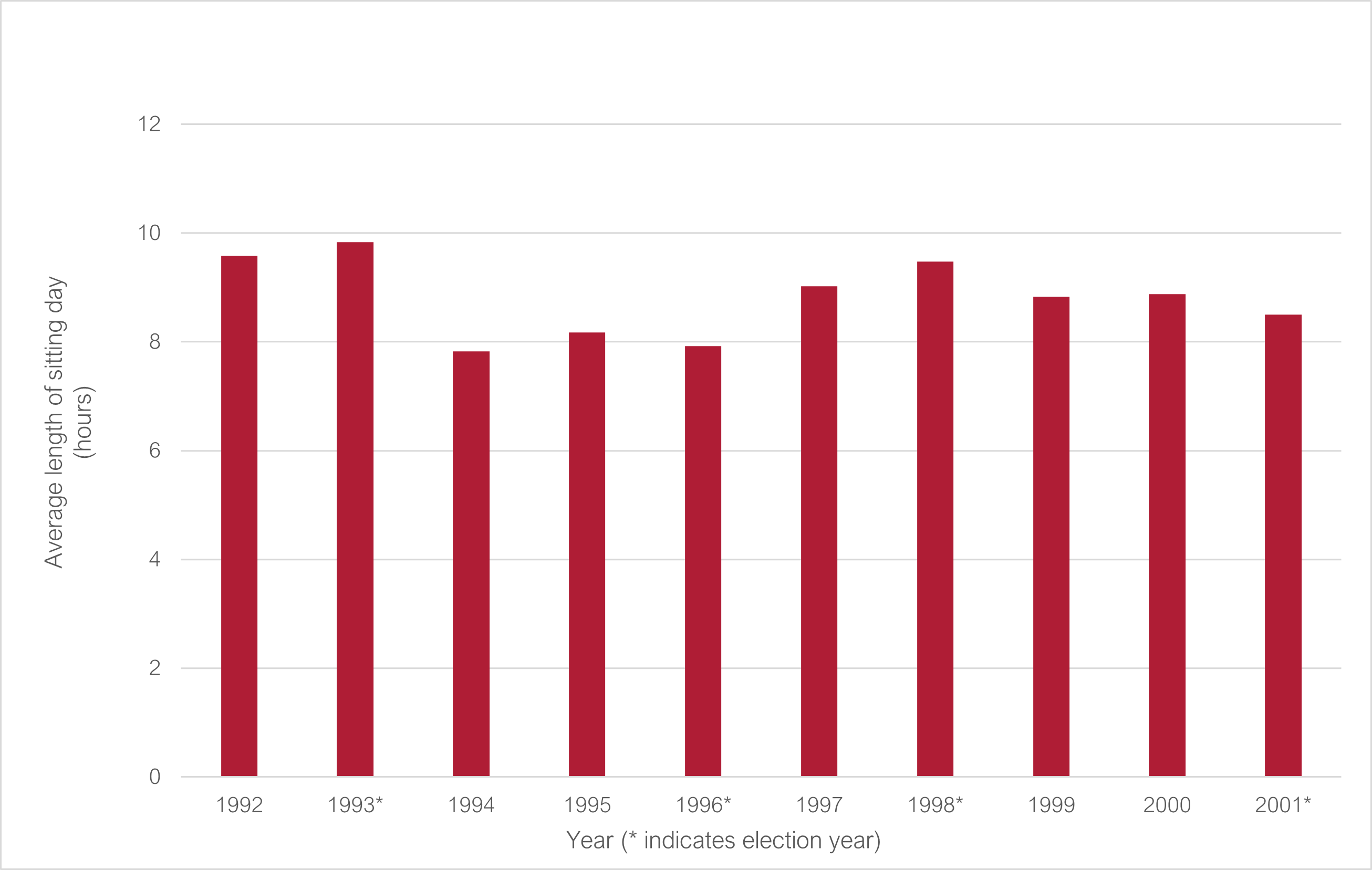 Average length of a sitting day 1992 to 2001 (* indicates election year): 1992 9.58; 1993* 9.83; 1994 7.83; 1995 8.17; 1996* 7.92; 1997 9.02; 1998* 9.48; 1999 8.83; 2000 8.88; 2001* 8.5