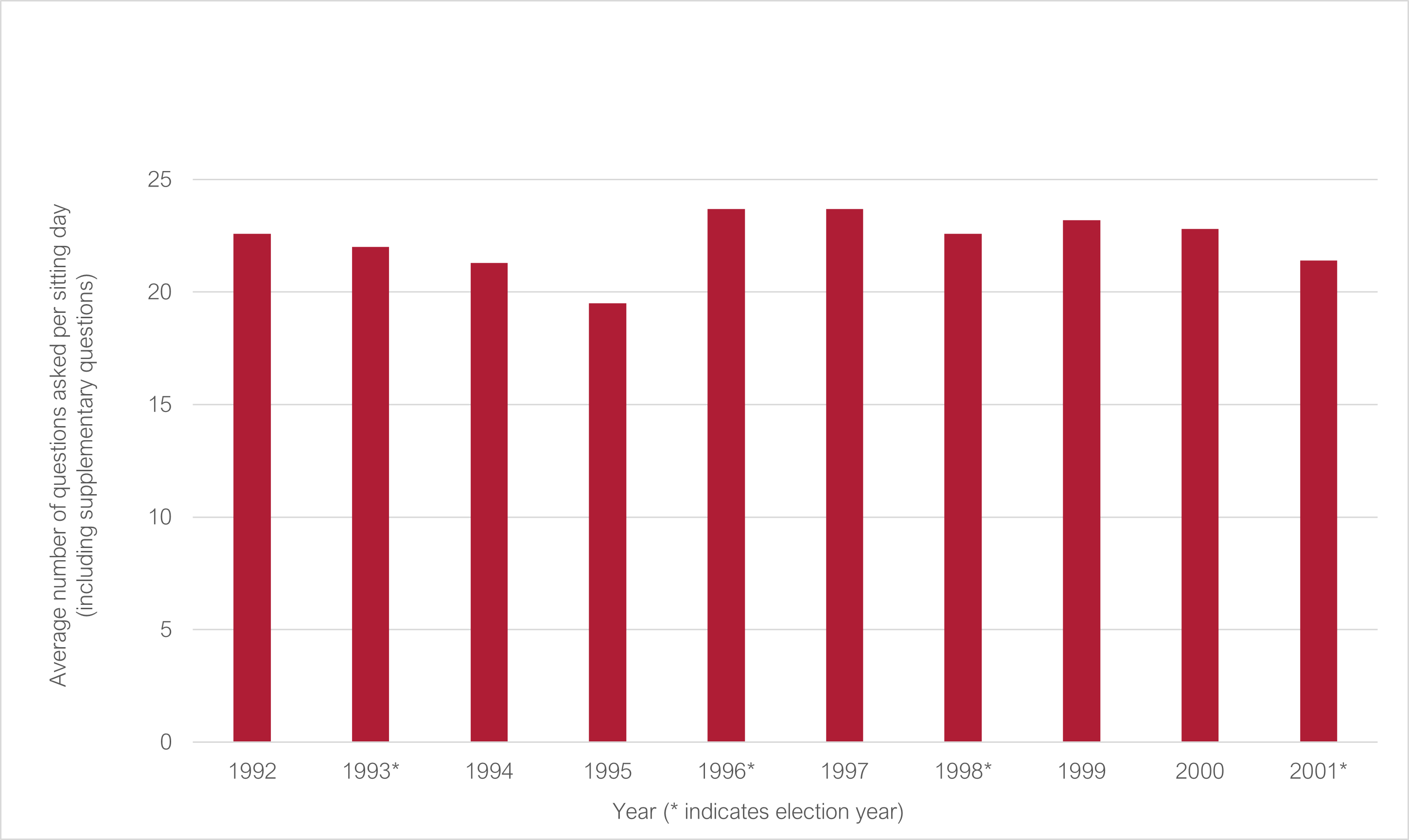 Average number of questions asked per sitting day 1992 to 2001 (* indicates election year): 1992 22.6; 1993* 22; 1994 21.3; 1995 19.5; 1996* 23.7; 1997 23.7; 1998* 22.6; 1999 23.2; 2000 22.8; 2001* 21.4