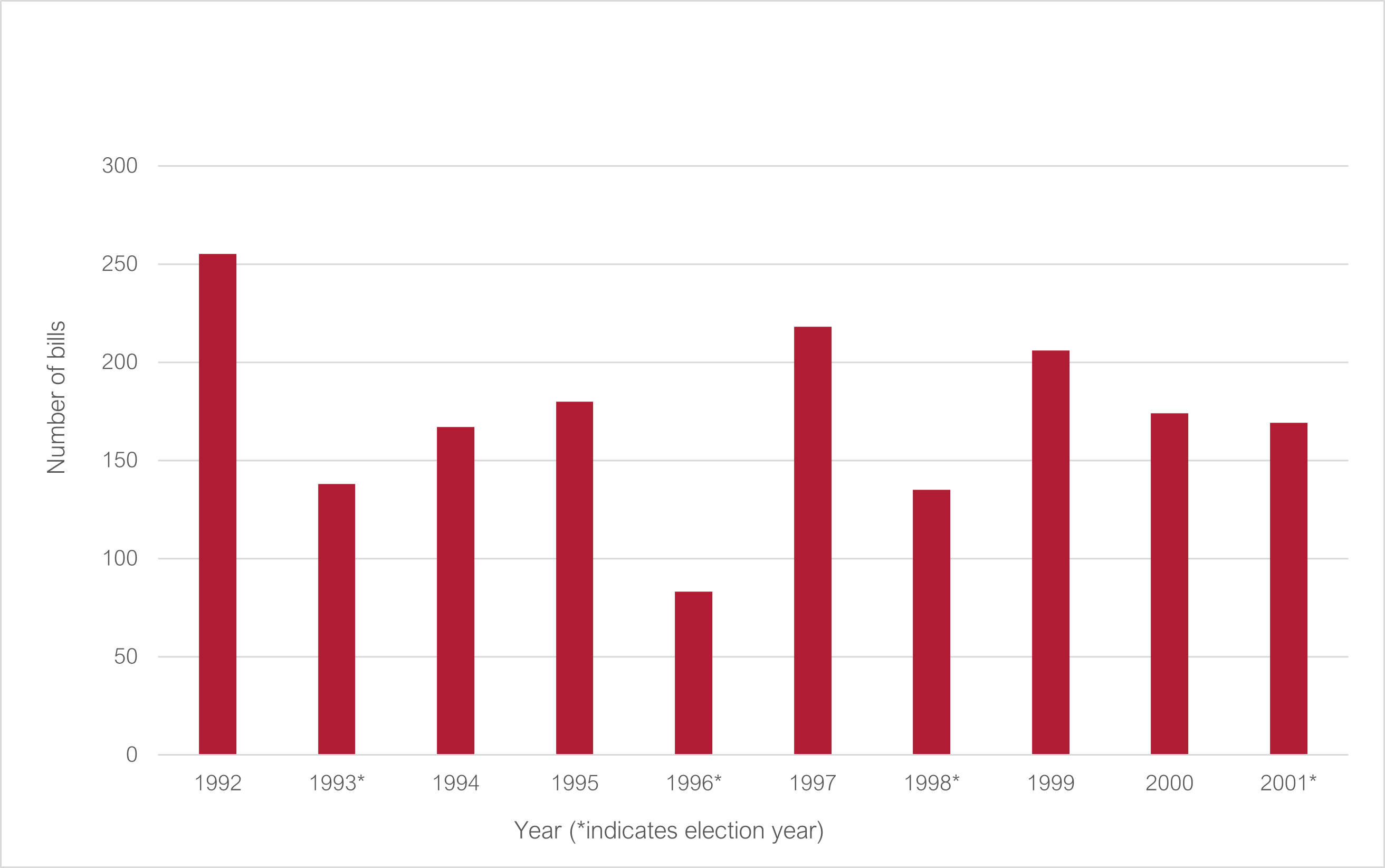 Number of bills passed both houses 1992 to 2001 (* indicates election year): 1992 255; 1993* 138; 1994 167; 1995 180; 1996* 83; 1997 218; 1998* 135; 1999 206; 2000 174; 2001* 169
