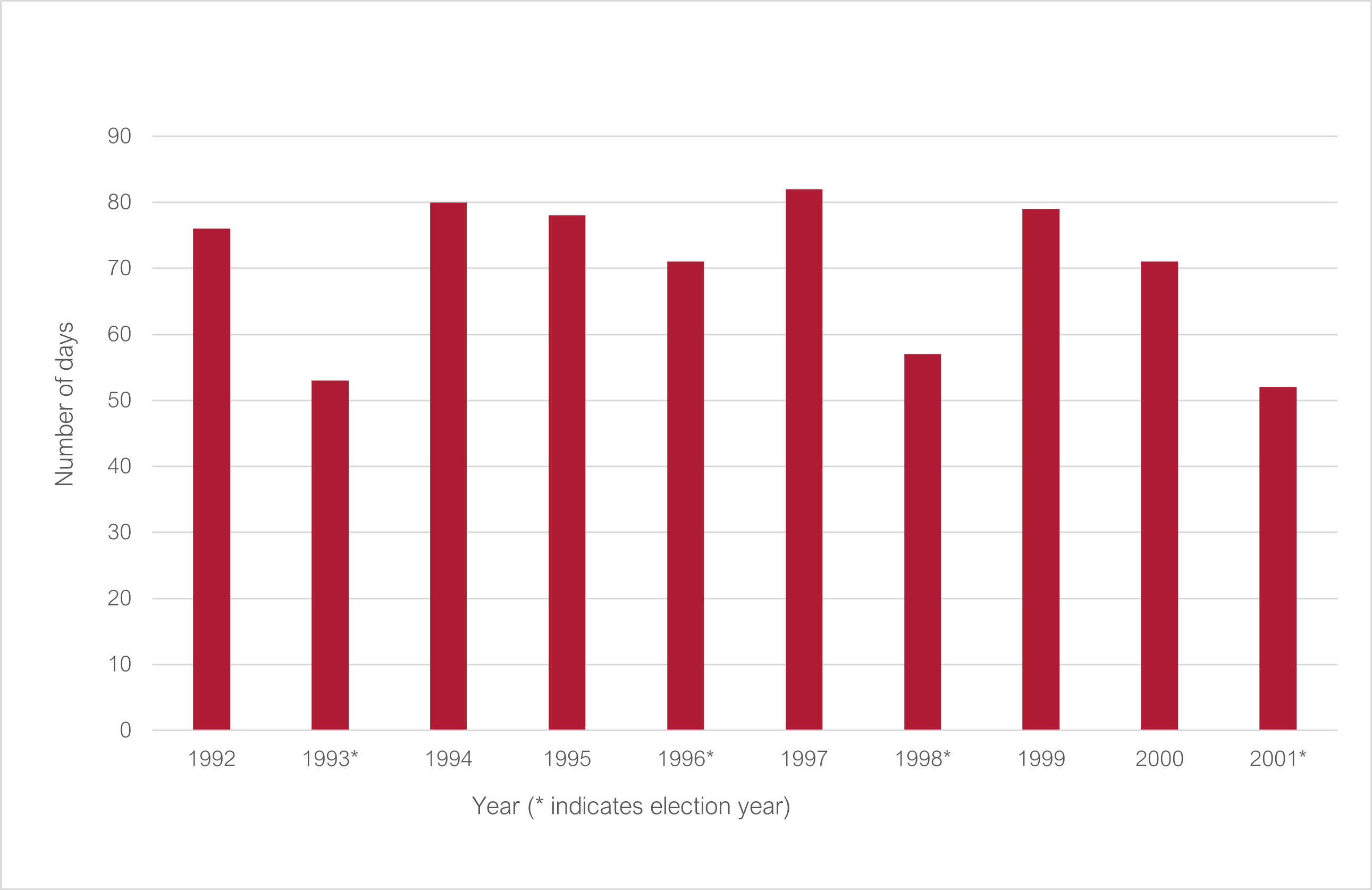 Number of sitting days 1992 to 2001 (* indicates election year): 1992 76; 1993* 53; 1994 80; 1995 78; 1996* 71; 1997 82; 1998* 57; 1999 79; 2000 71; 2001* 52