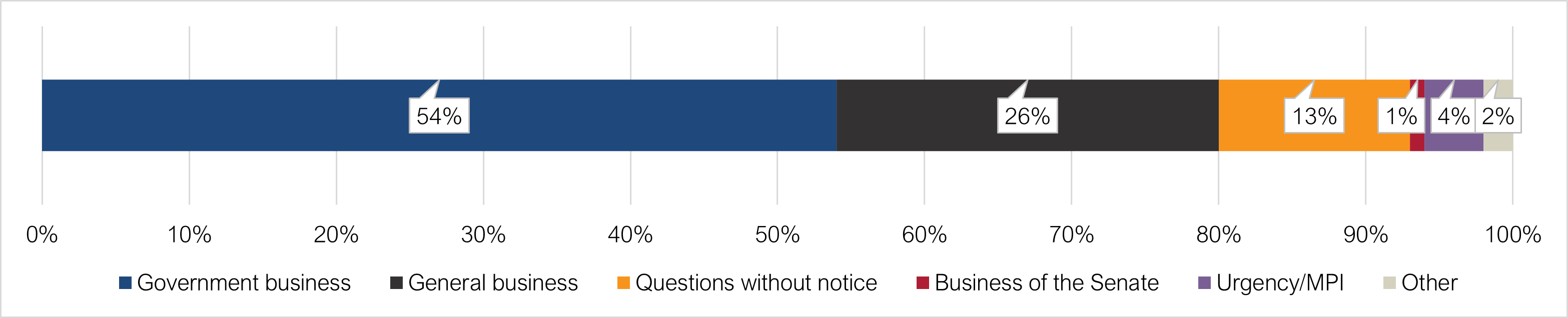 Percentage of time, by type of business 1 January to 31 December 2001: government business 54%; general business 26%; questions without notice 13%; business of the Senate 1%; urgency/MPI 4%; other 2%