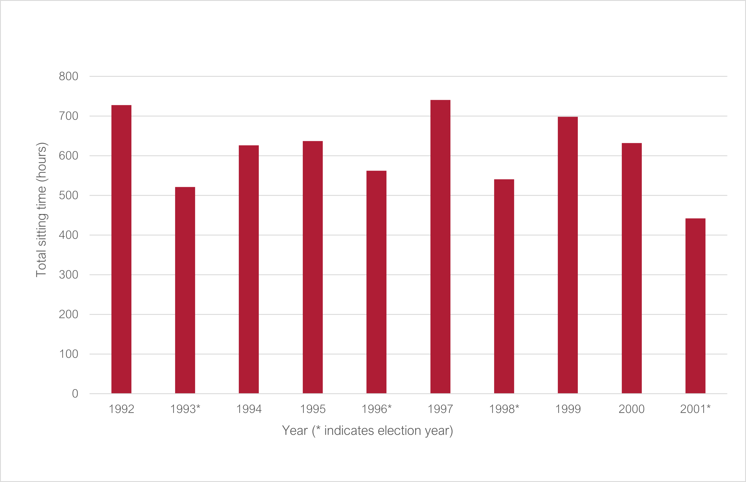 Total Senate sitting time 1992 to 2001 (* indicates election year): 1992 728.08; 1993* 520.99; 1994 626.4; 1995 637.26; 1996* 562.06; 1997 740.7; 1998* 540.8; 1999 698.6; 2000 631.8; 2001 442.03