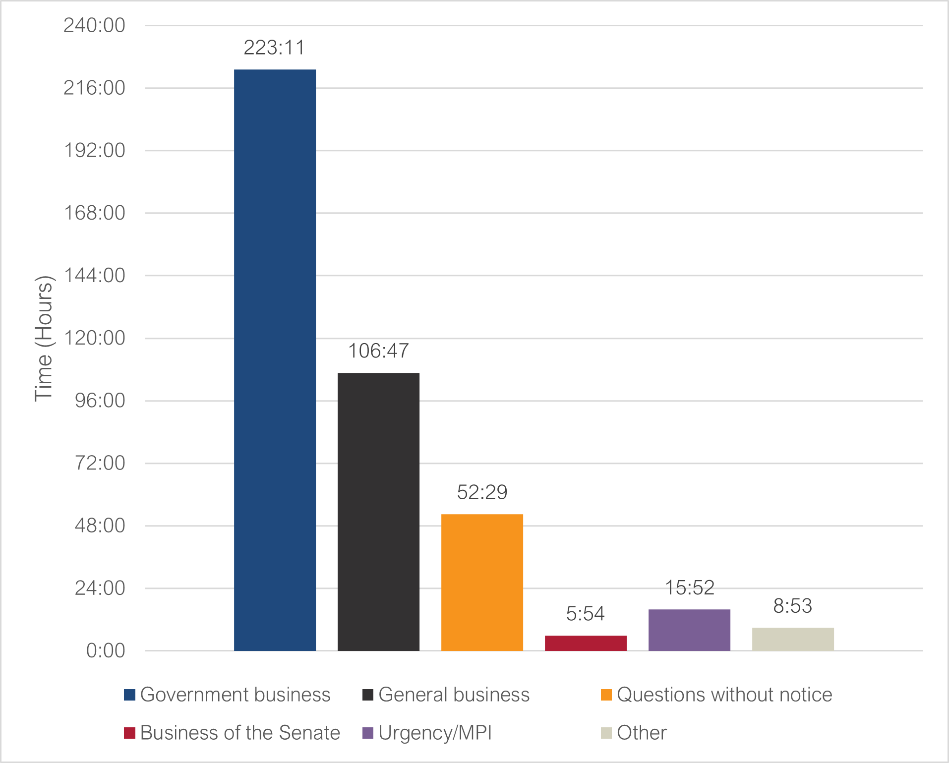 Total time by type of business: government business 223:11; general business 106:47; questions without notice 52:29; business of the Senate; 5:54; urgency/MPI 15:52; other 8:53