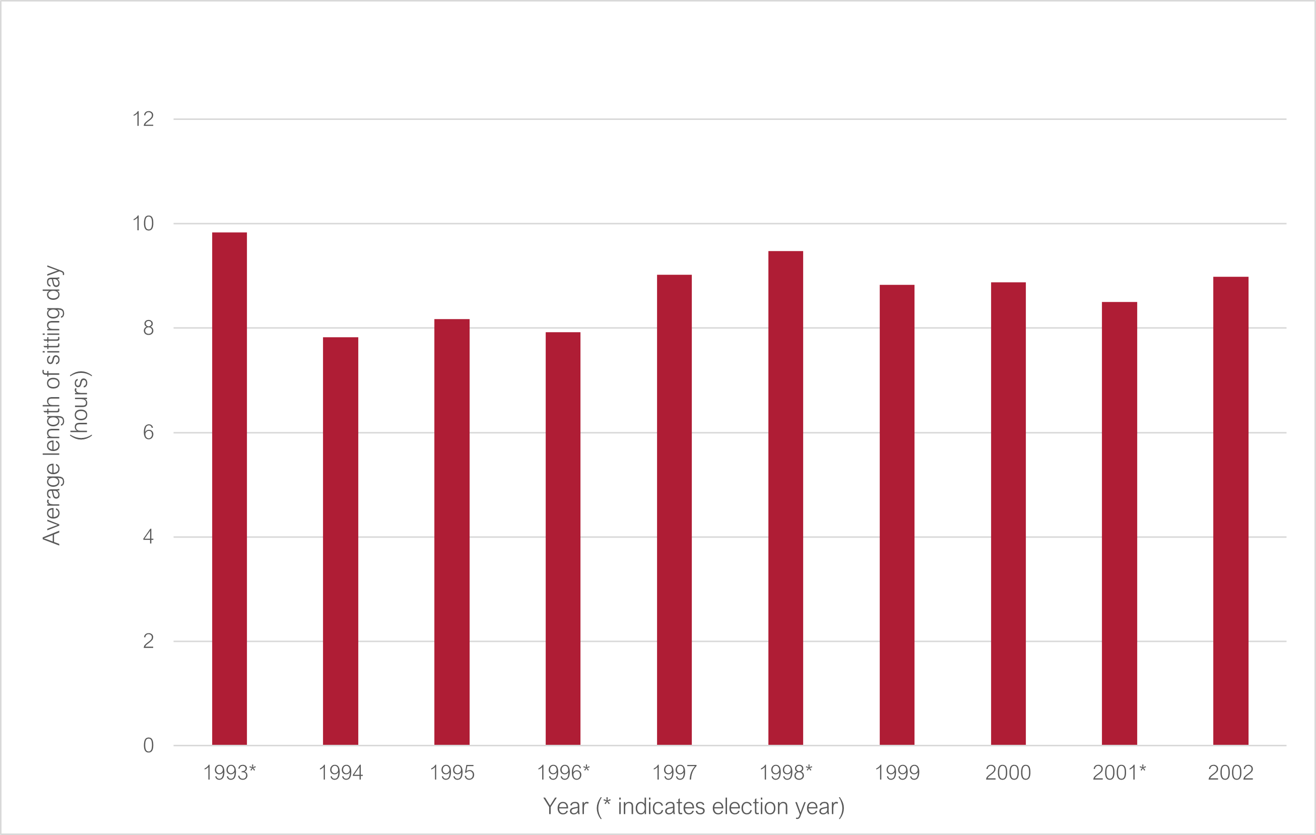 Average length of a sitting day 1993 to 2002 (* indicates election year): 1993* 9.83; 1994 7.83; 1995 8.17; 1996* 7.92; 1997 9.02; 1998* 9.48; 1999 8.83; 2000 8.88; 2001* 8.5; 2002 8.98