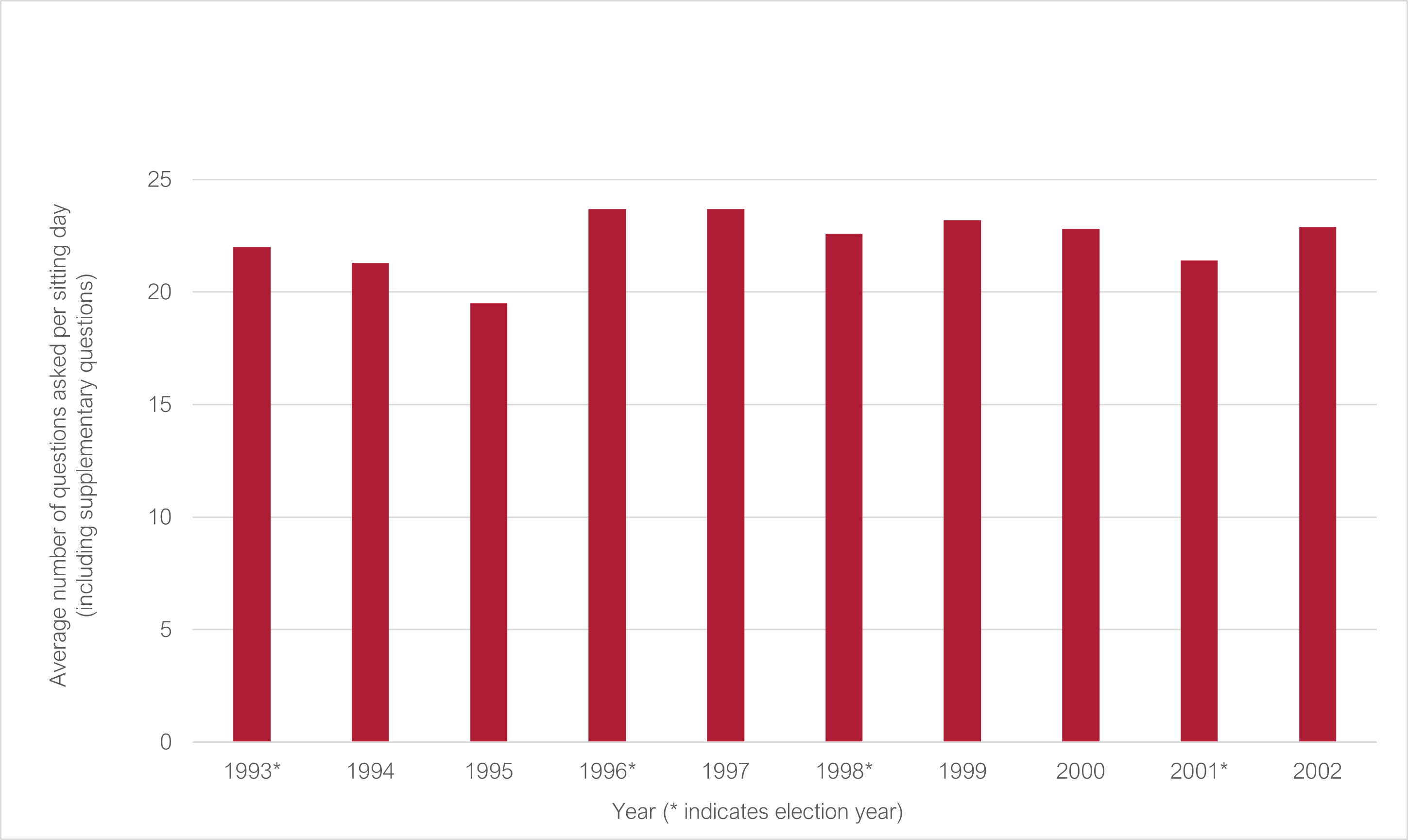 Average number of questions asked per sitting day 1993 to 2002 (* indicates election year): 1993* 22; 1994 21.3; 1995 19.5; 1996* 23.7; 1997 23.7; 1998* 22.6; 1999 23.2; 2000 22.8; 2001* 21.4; 2002 22.9