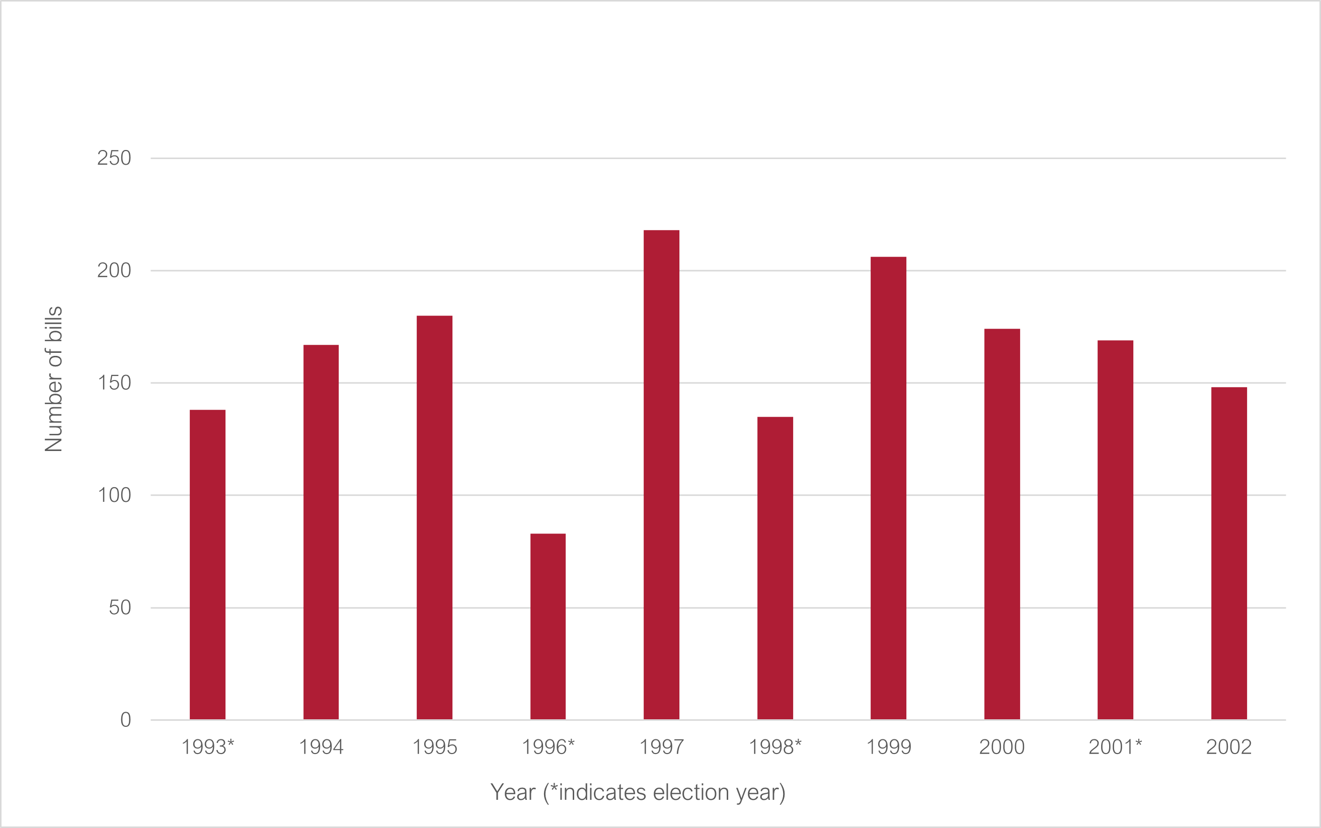 Number of bills passed both houses 1993 to 2002 (* indicates election year): 1993* 138; 1994 167; 1995 180; 1996* 83; 1997 218; 1998* 135; 1999 206; 2000 174; 2001* 169; 2002 148