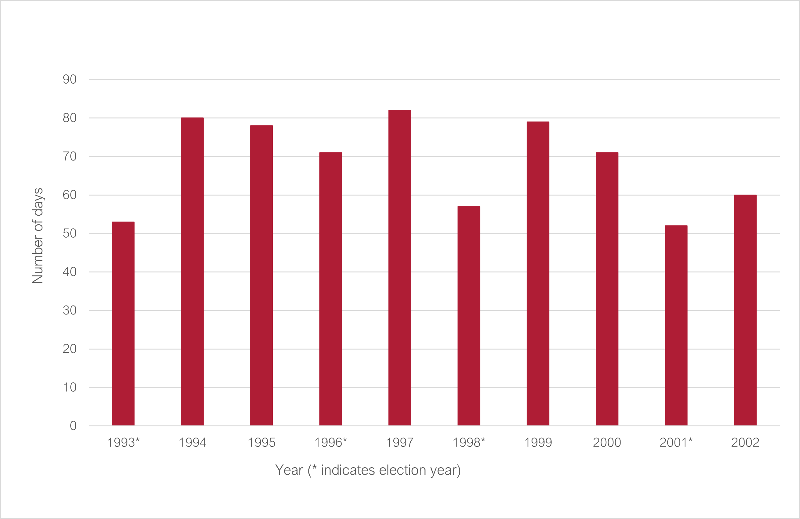 Number of sitting days 1993 to 2002 (* indicates election year): 1993* 53; 1994 80; 1995 78; 1996* 71; 1997 82; 1998* 57; 1999 79; 2000 71; 2001* 52; 2002 60