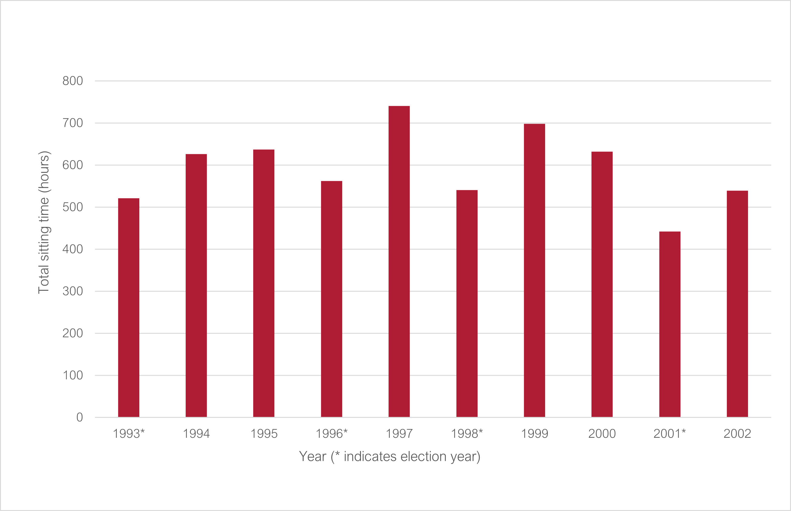 Total Senate sitting time 1993 to 2002 (* indicates election year): 1993* 520.99; 1994 626.4; 1995 637.26; 1996* 562.06; 1997 740.7; 1998* 540.8; 1999 698.6; 2000 631.8; 2001 442.03; 2002 539.12