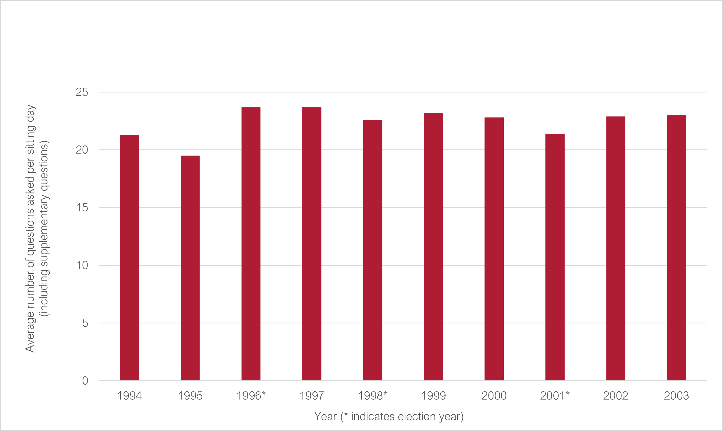Average number of questions asked per sitting day 1994 to 2003 (* indicates election year): 1994 21.3; 1995 19.5; 1996* 23.7; 1997 23.7; 1998* 22.6; 1999 23.2; 2000 22.8; 2001* 21.4; 2002 22.9; 2003 23