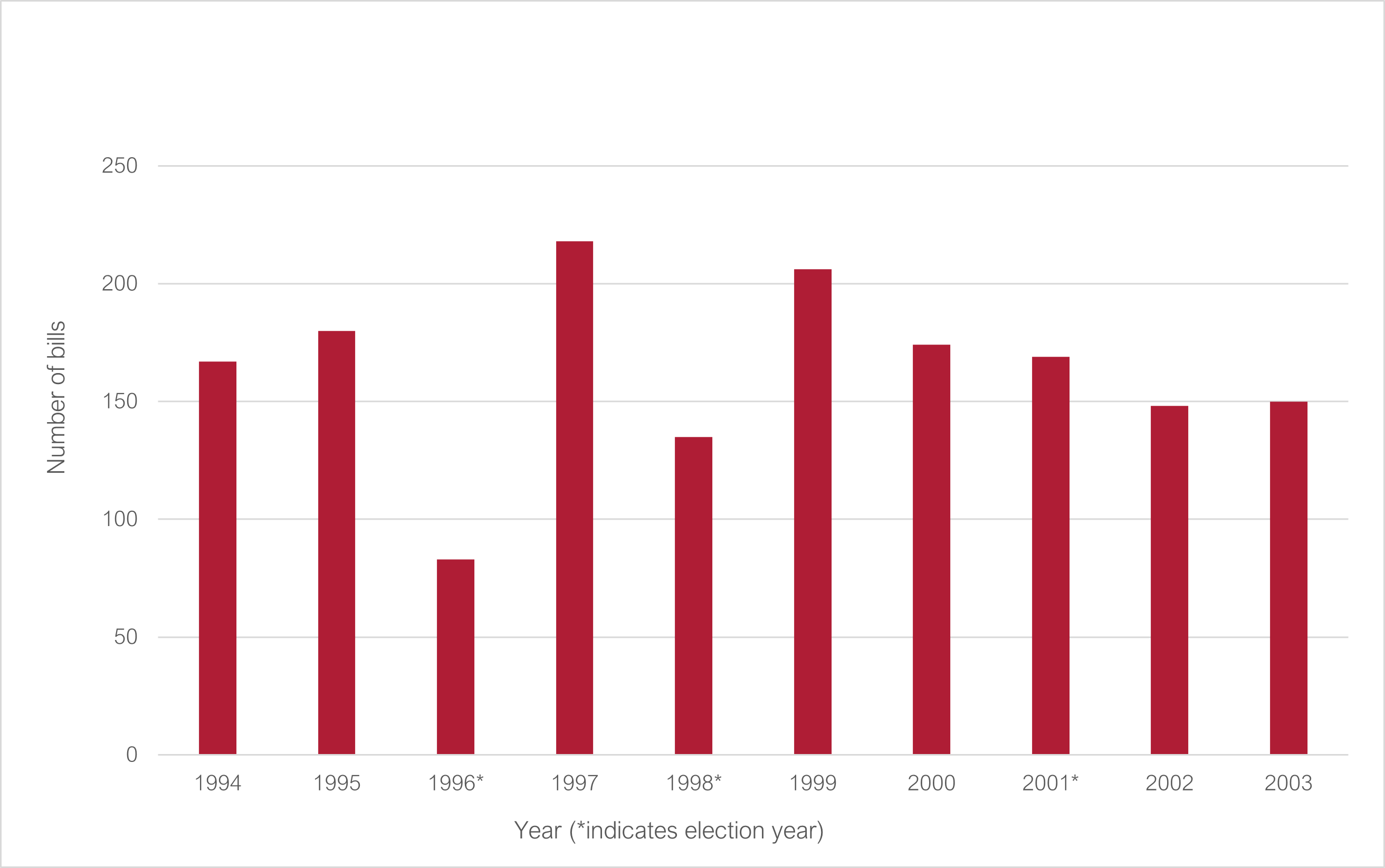 Number of bills passed both houses 1994 to 2003 (* indicates election year): 1994 167; 1995 180; 1996* 83; 1997 218; 1998* 135; 1999 206; 2000 174; 2001* 169; 2002 148; 2003 150