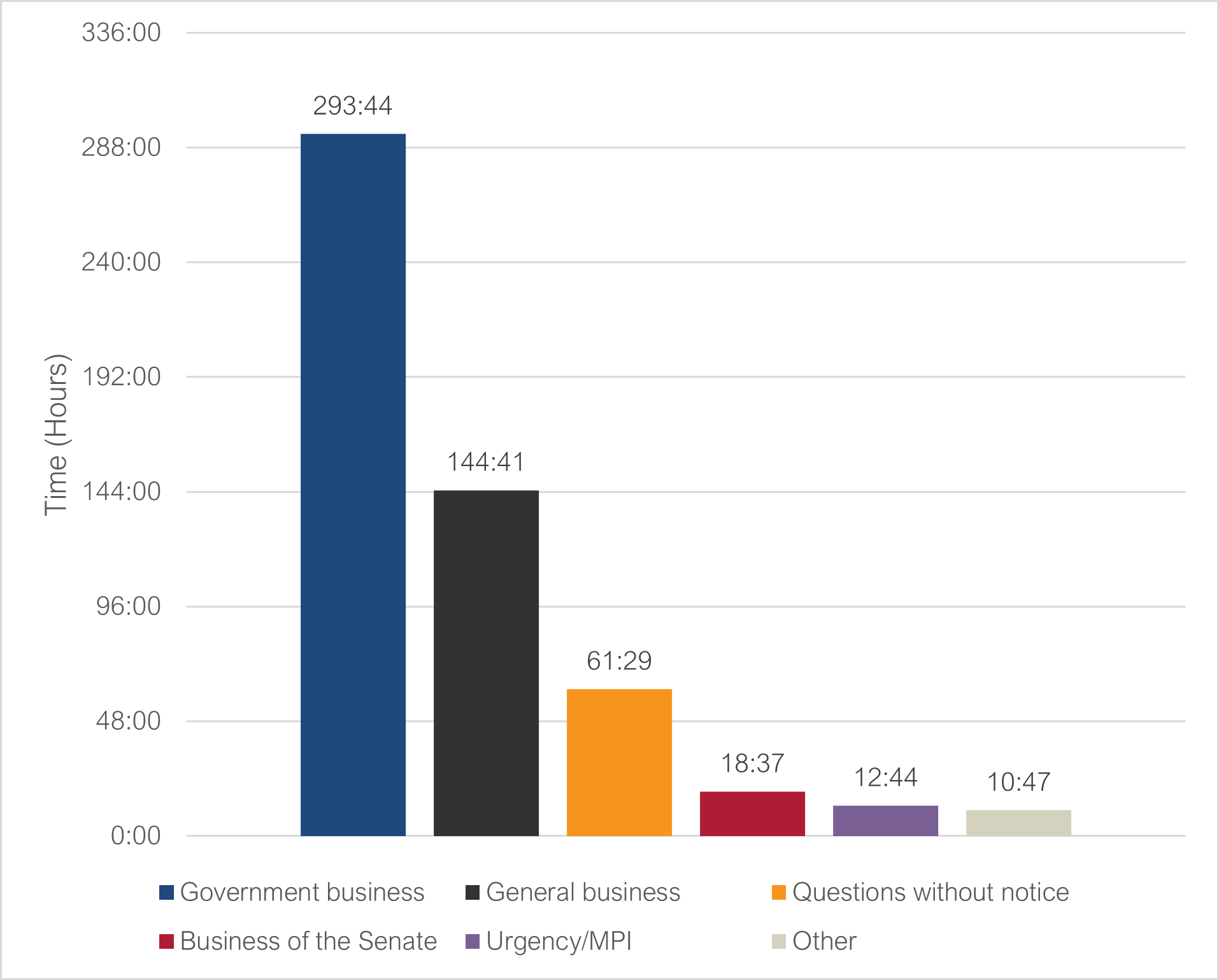 Total time by type of business: government business 293:44; general business 144:41; questions without notice 61:29; business of the Senate; 18:37; urgency/MPI 12:44; other 10:47