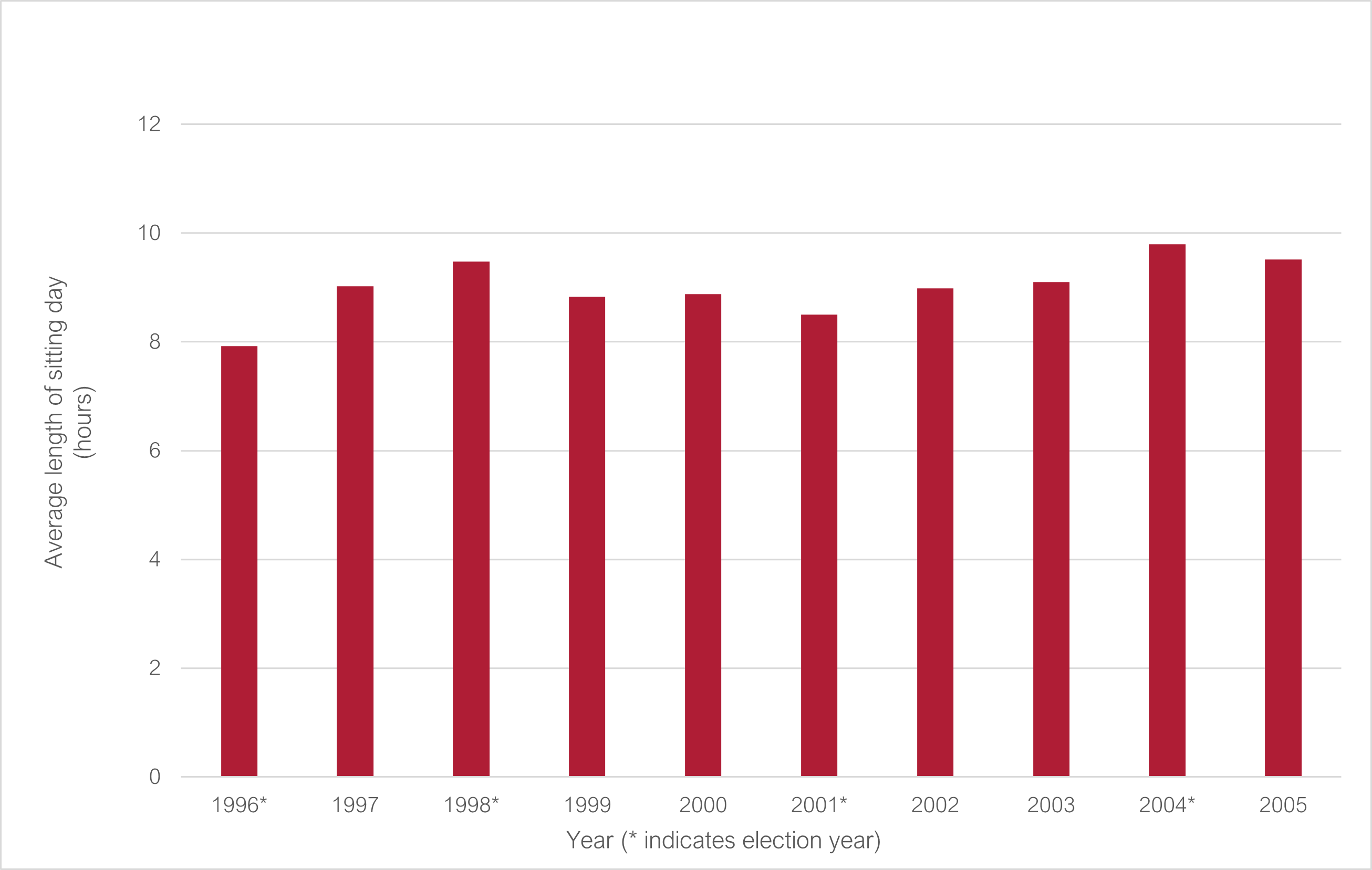 Average length of a sitting day 1996 to 2005 (* indicates election year): 1996* 7.92; 1997 9.02; 1998* 9.48; 1999 8.83; 2000 8.88; 2001* 8.5; 2002 8.98; 2003 9.1; 2004* 9.8; 2005 9.52