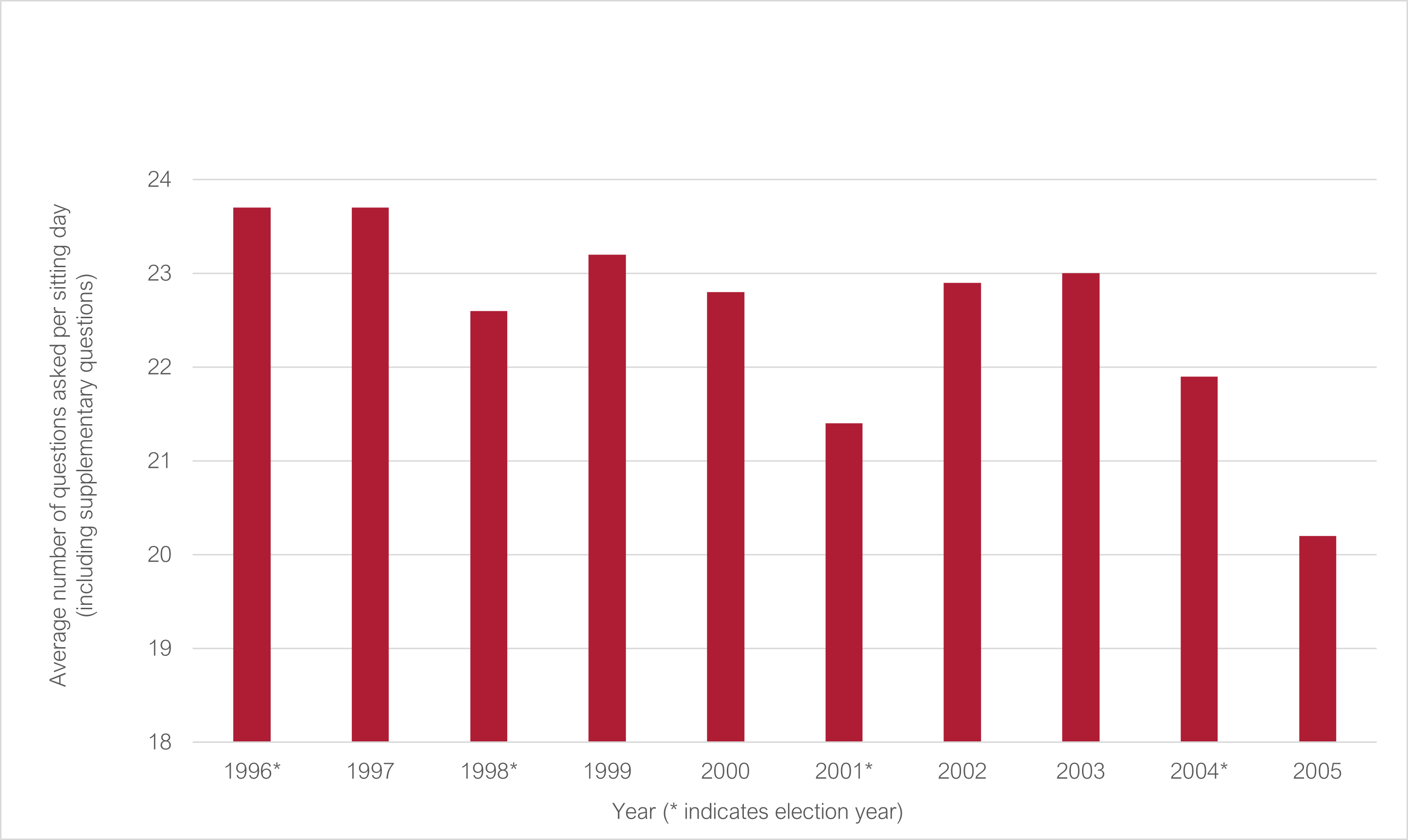 Average number of questions asked per sitting day 1996 to 2005 (* indicates election year): 1996* 23.7; 1997 23.7; 1998* 22.6; 1999 23.2; 2000 22.8; 2001* 21.4; 2002 22.9; 2003 23; 2004* 21.9; 2005 20.2
