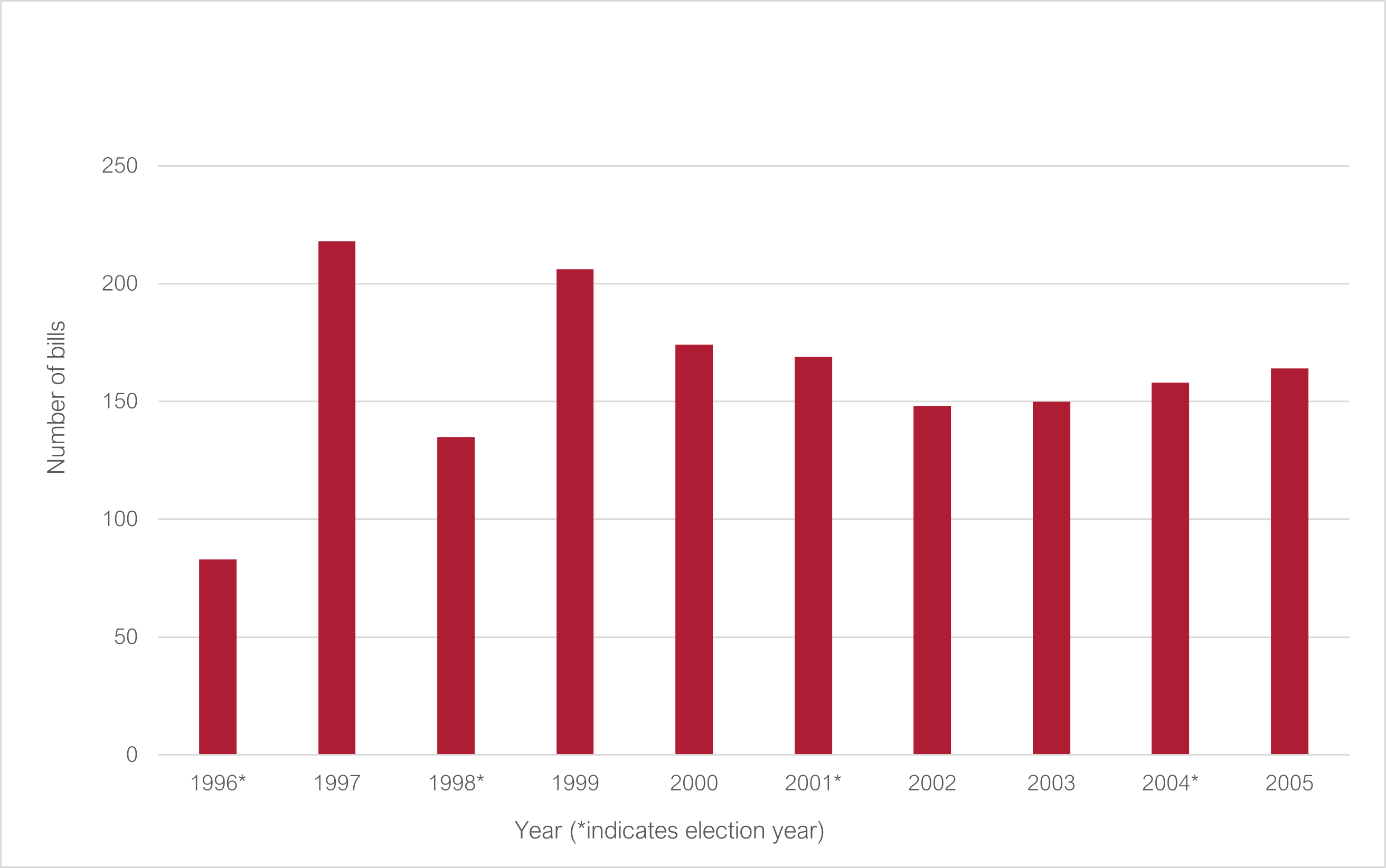 Number of bills passed both houses 1996 to 2005 (* indicates election year): 1996* 83; 1997 218; 1998* 135; 1999 206; 2000 174; 2001* 169; 2002 148; 2003 150; 2004* 158; 2005 164