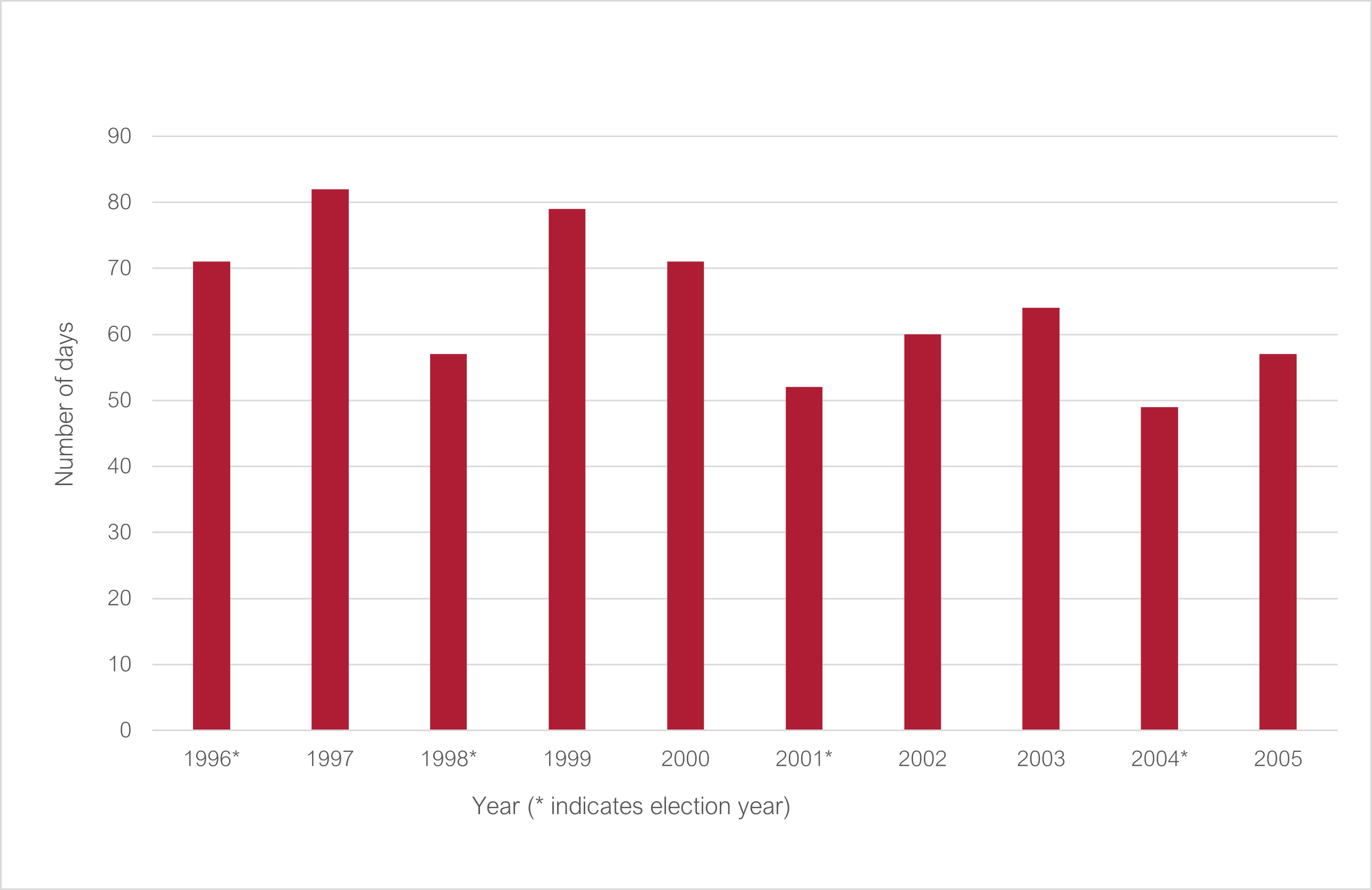 Number of sitting days 1996 to 2005 (* indicates election year): 1996* 71; 1997 82; 1998* 57; 1999 79; 2000 71; 2001* 52; 2002 60; 2003 64; 2004* 49; 2005 57