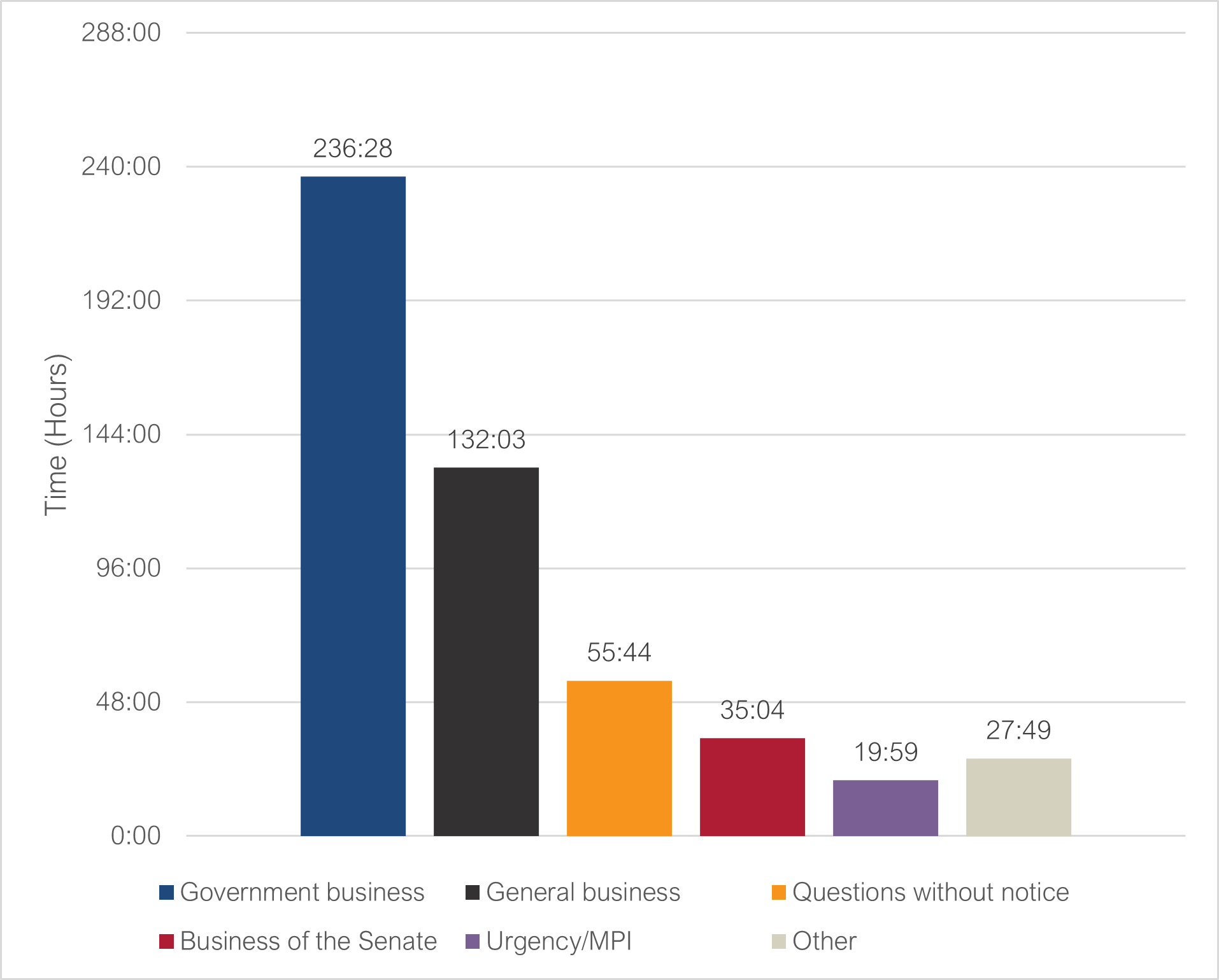 Total time by type of business: government business 236:28; general business 132:03; questions without notice 55:44; business of the Senate 35:04; urgency/MPI 19:59; other 27:49