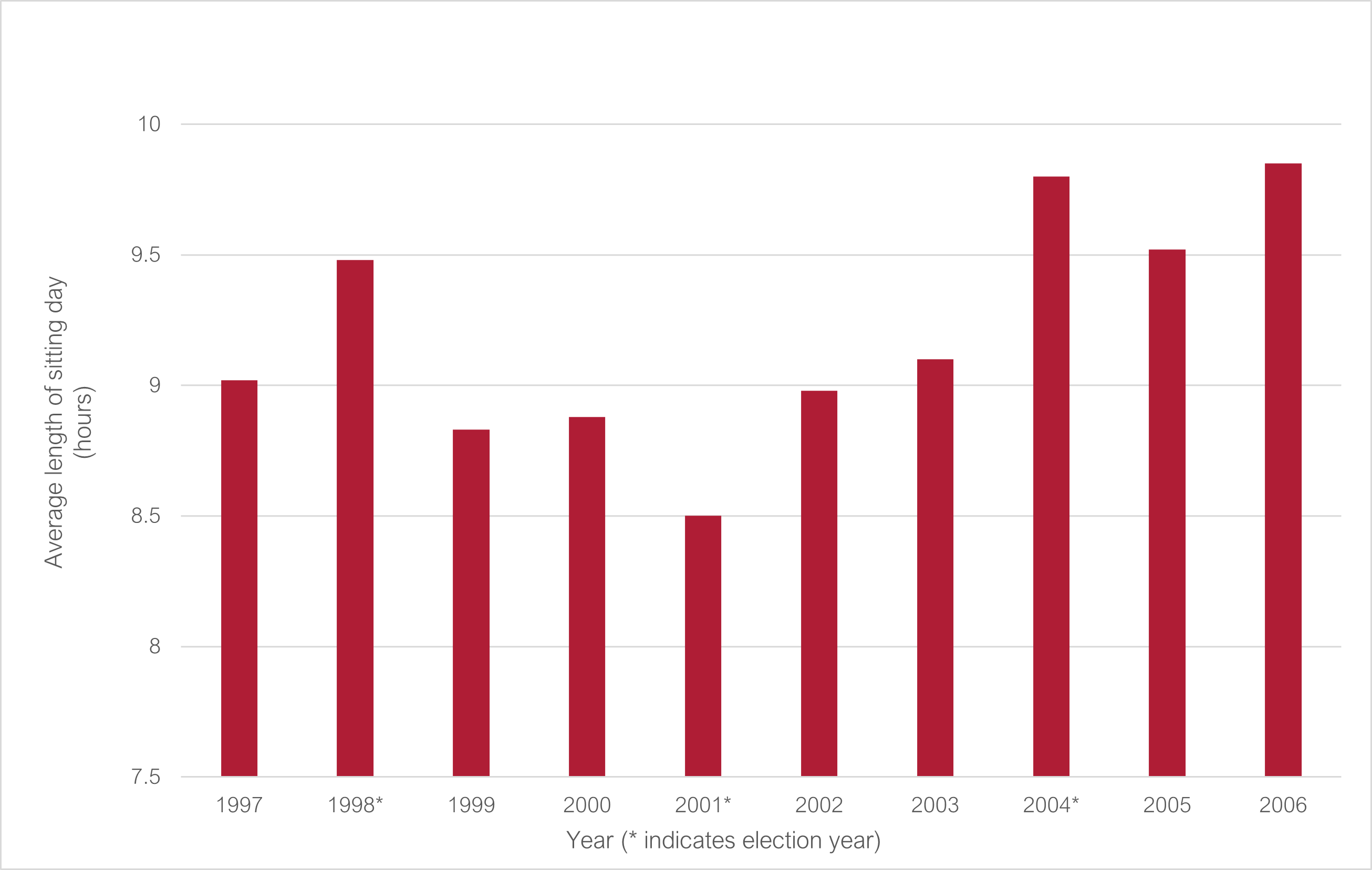 Average length of a sitting day 1997 to 2008 (* indicates election year): 1997 9.02; 1998* 9.48; 1999 8.83; 2000 8.88; 2001* 8.5; 2002 8.98; 2003 9.1; 2004* 9.8; 2005 9.52; 2006 9.85