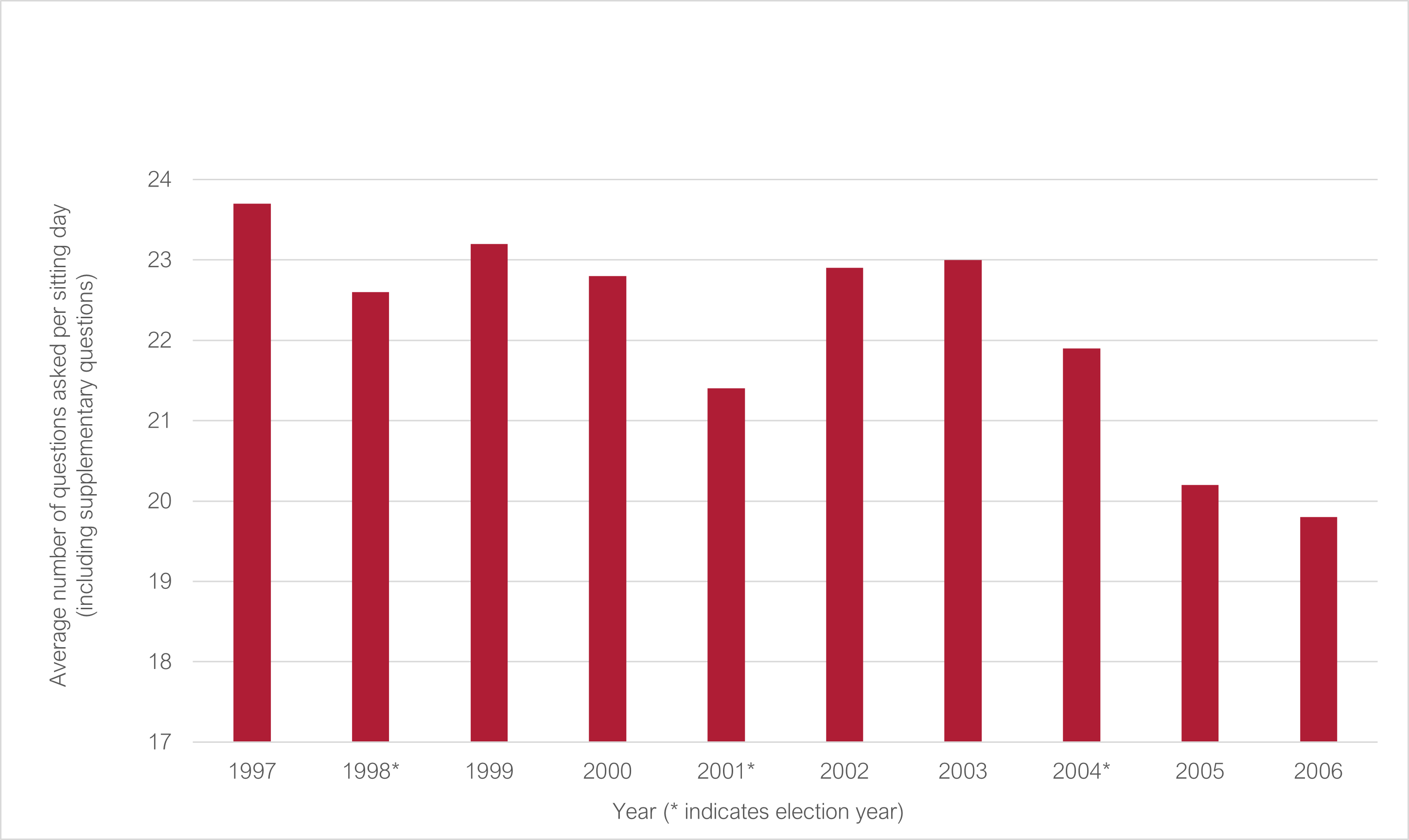 Average number of questions asked per sitting day 1997 to 2006 (* indicates election year): 1997 23.7; 1998* 22.6; 1999 23.2; 2000 22.8; 2001* 21.4; 2002 22.9; 2003 23; 2004* 21.9; 2005 20.2; 2006 19.8
