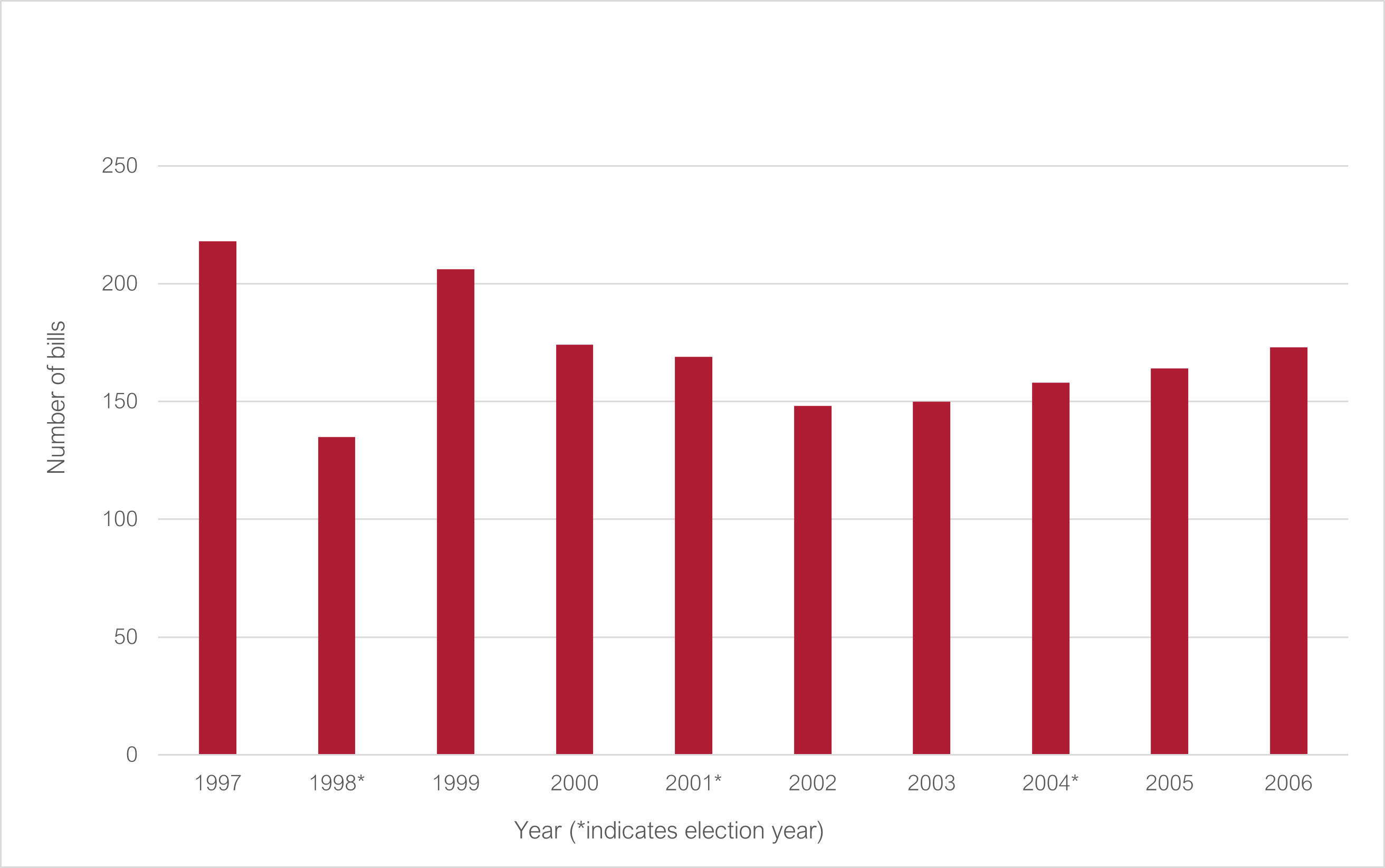 Number of bills passed both houses 1997 to 2006 (* indicates election year): 1997 218; 1998* 135; 1999 206; 2000 174; 2001* 169; 2002 148; 2003 150; 2004* 158; 2005 164; 2006 173