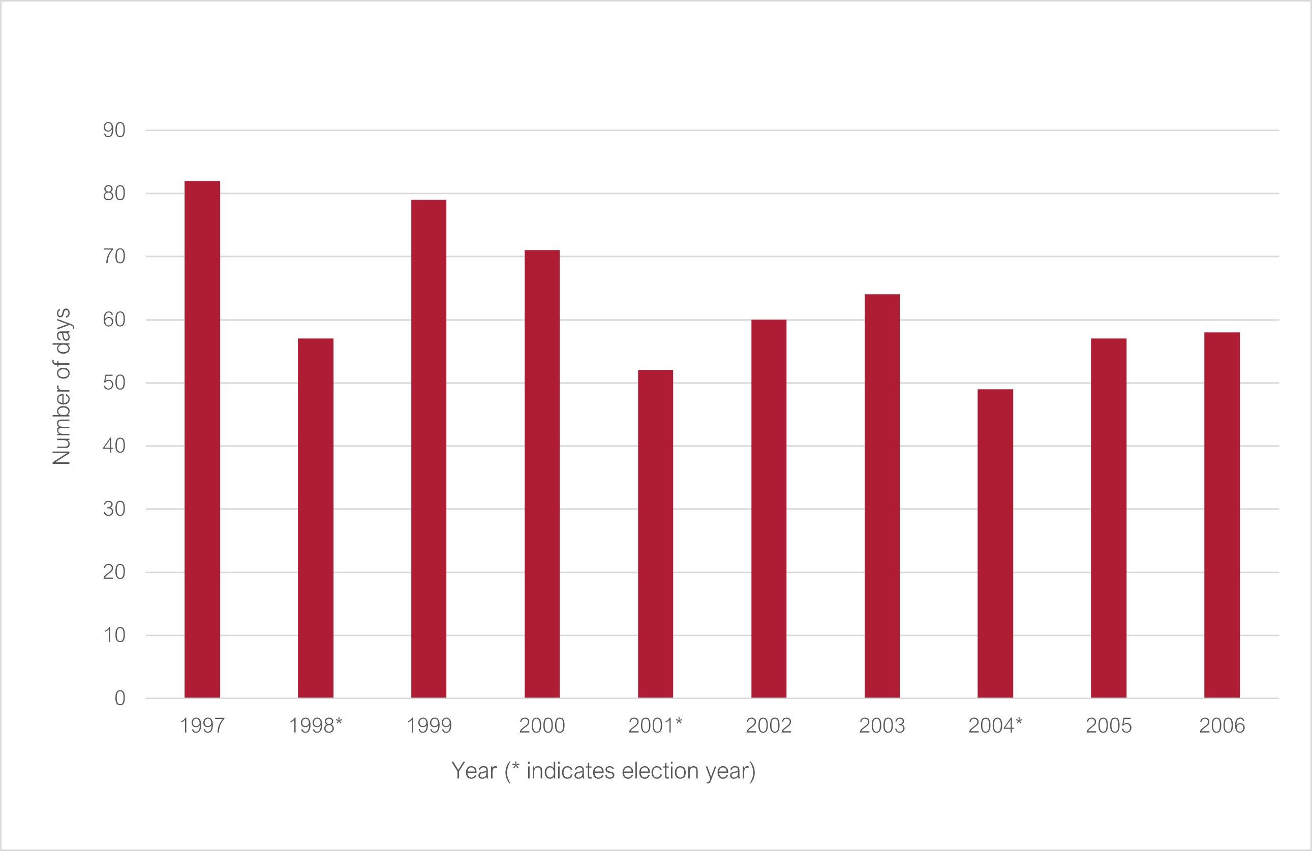 Number of sitting days 1997 to 2006 (* indicates election year): 1997 82; 1998* 57; 1999 79; 2000 71; 2001* 52; 2002 60; 2003 64; 2004* 49; 2005 57; 2006 58