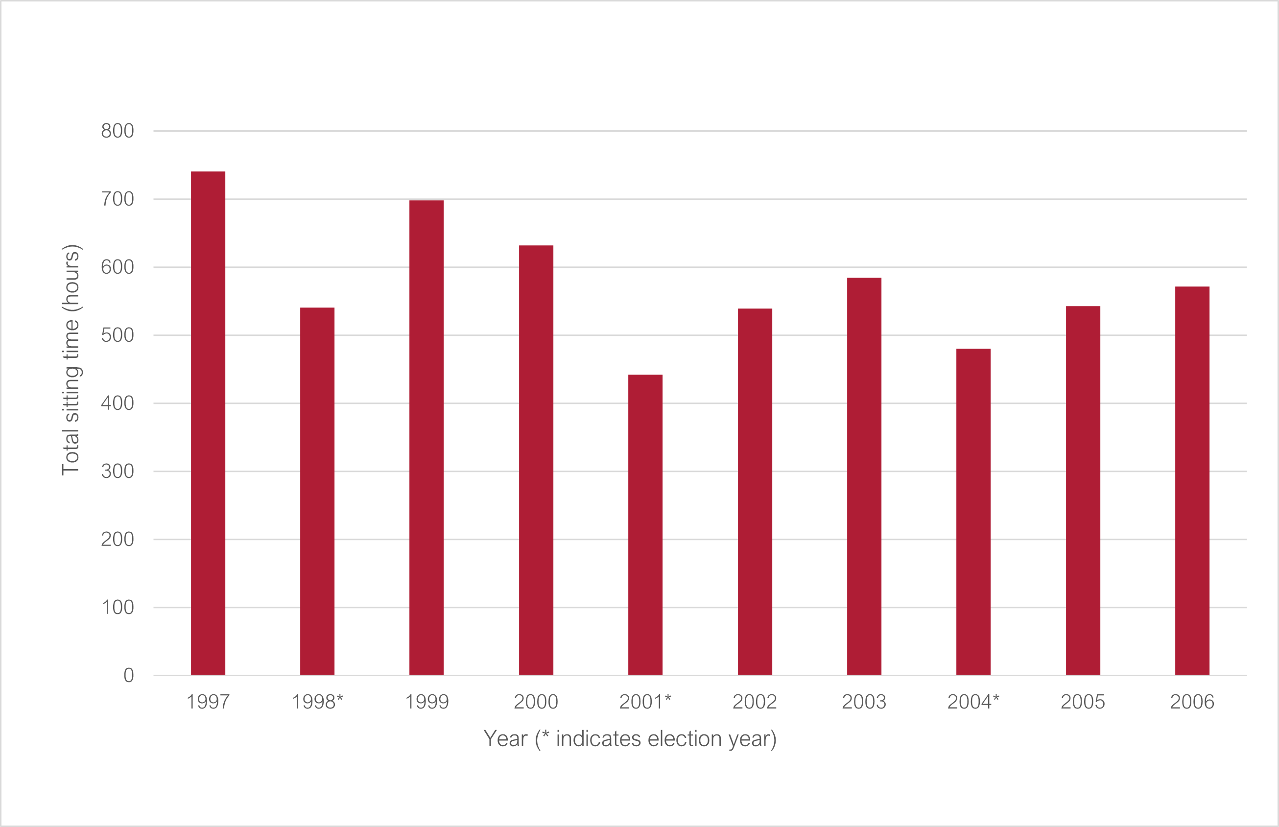 Total Senate sitting time 1997 to 2006 (* indicates election year): 1997 740.7; 1998* 540.8; 1999 698.6; 2000 631.8; 2001 442.03; 2002 539.12; 2003 584.93; 2004* 480.58; 2005 542.67; 2006 571.53