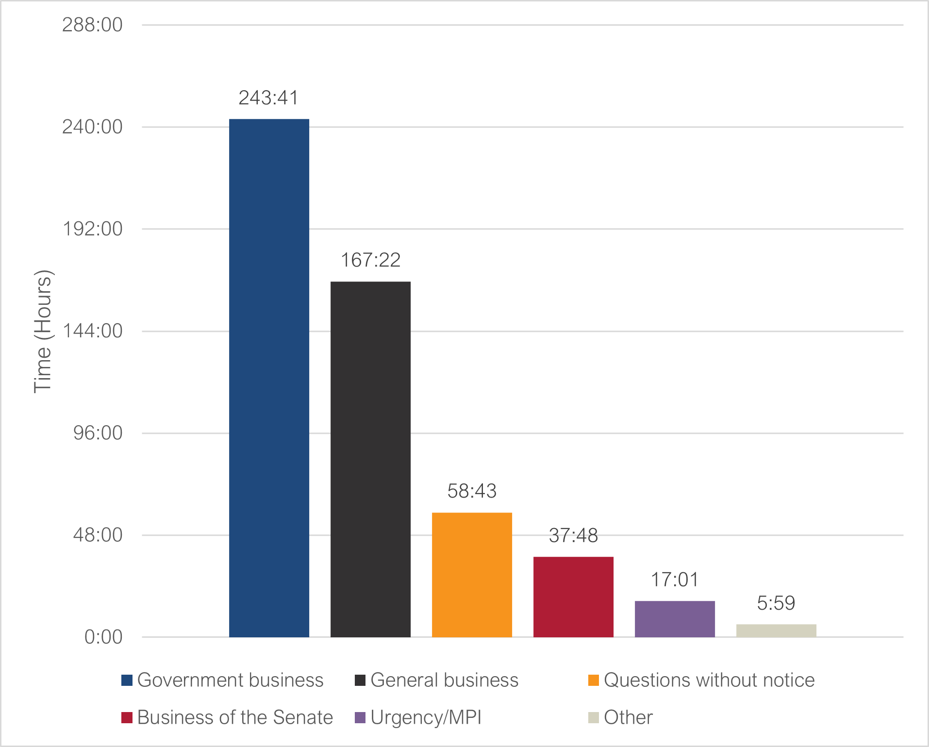Total time by type of business: government business 243:41; general business 167:22; questions without notice 58:43; business of the Senate 37:48; urgency/MPI 17:01; other 5:59