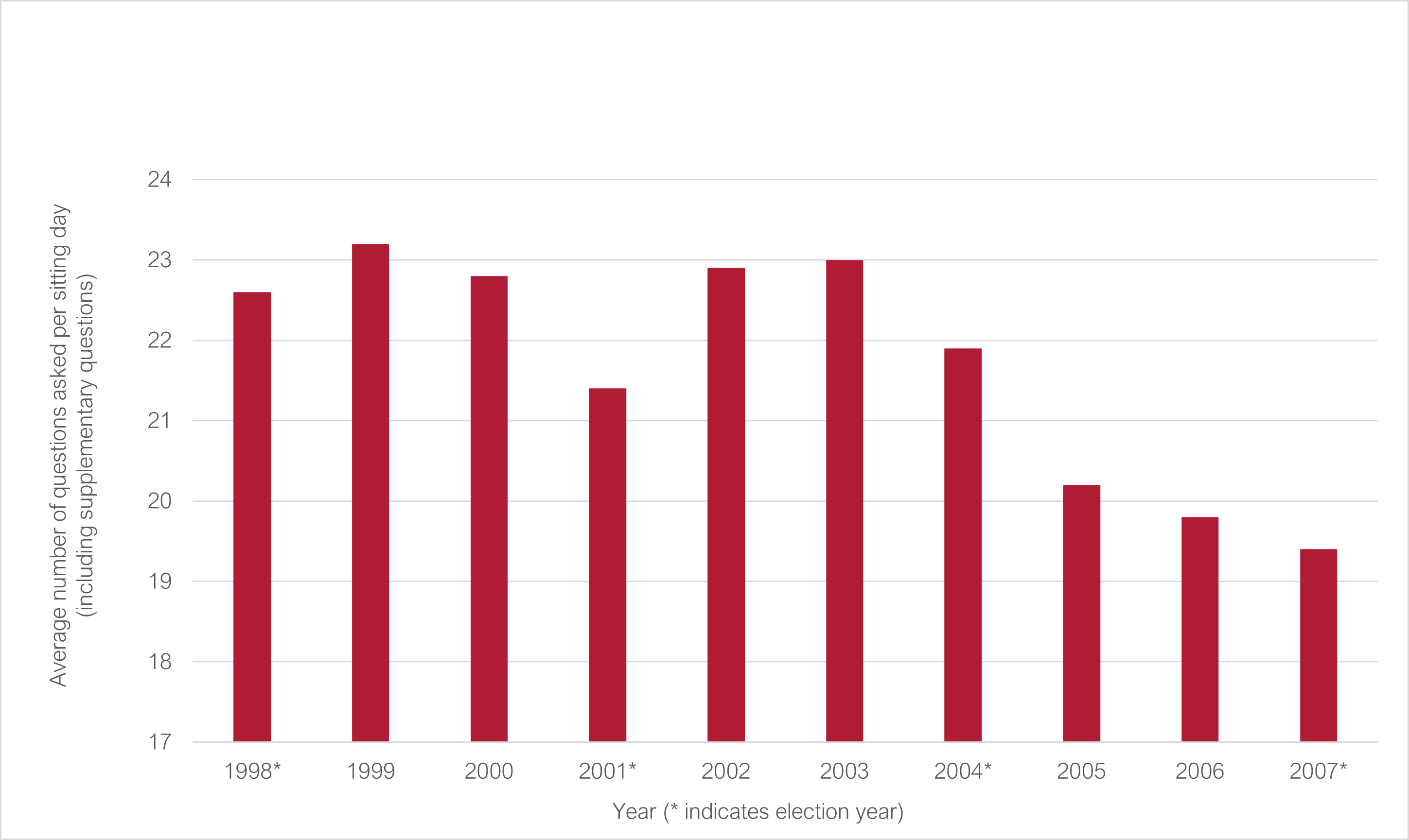 Average number of questions asked per sitting day 1998 to 2007 (* indicates election year): 1998* 22.6; 1999 23.2; 2000 22.8; 2001* 21.4; 2002 22.9; 2003 23; 2004* 21.9; 2005 20.2; 2006 19.8; 2007* 19.4