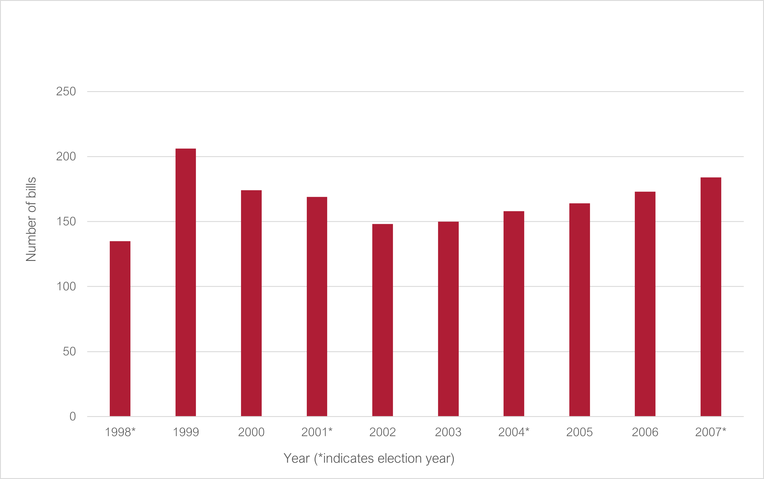 Number of bills passed both houses 1998 to 2007 (* indicates election year): 1998* 135; 1999 206; 2000 174; 2001* 169; 2002 148; 2003 150; 2004* 158; 2005 164; 2006 173; 2007* 184