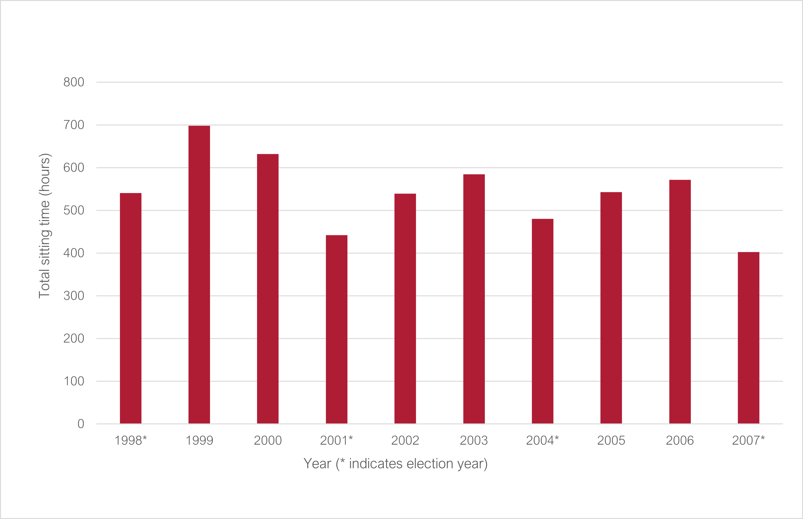 Total Senate sitting time 1998 to 2007 (* indicates election year): 1998* 540.8; 1999 698.6; 2000 631.8; 2001 442.03; 2002 539.12; 2003 584.93; 2004* 480.58; 2005 542.67; 2006 571.53; 2007* 402.63