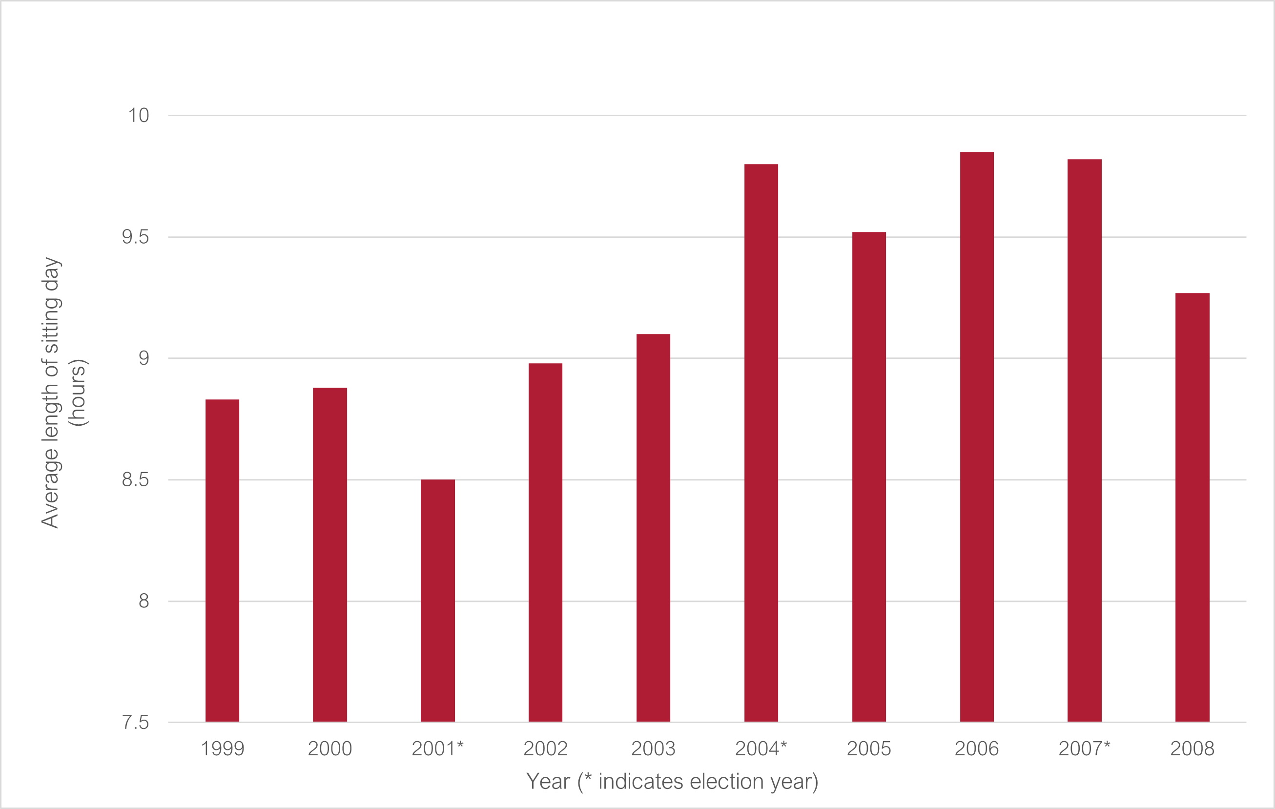 Average length of a sitting day 1999 to 2008 (* indicates election year): 1999 8.83; 2000 8.88; 2001* 8.5; 2002 8.98; 2003 9.1; 2004* 9.8; 2005 9.52; 2006 9.85; 2007* 9.82; 2008 9.27