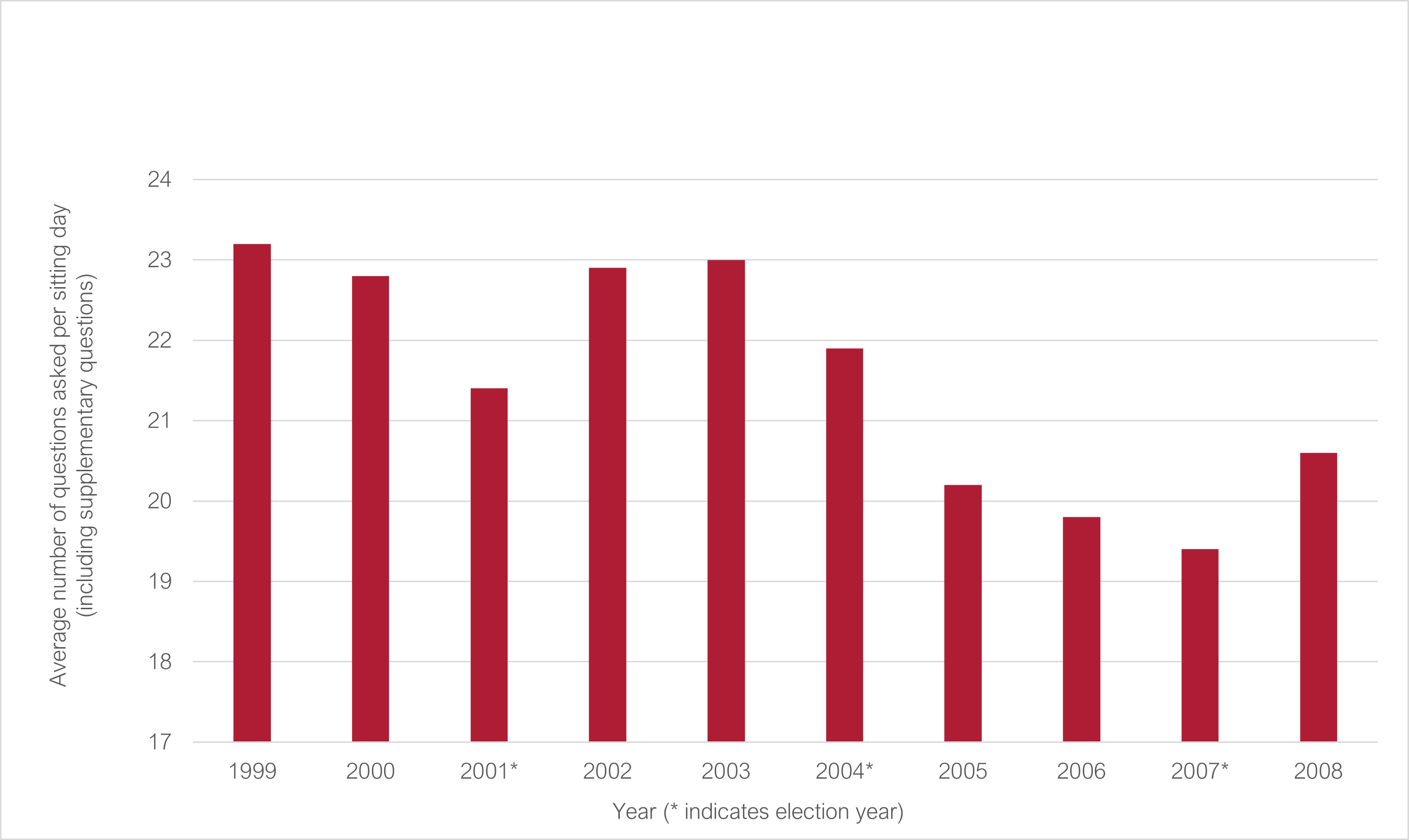 Average number of questions asked per sitting day 1999 to 2008 (* indicates election year): 1999 23.2; 2000 22.8; 2001* 21.4; 2002 22.9; 2003 23; 2004* 21.9; 2005 20.2; 2006 19.8; 2007* 19.4; 2008 20.6