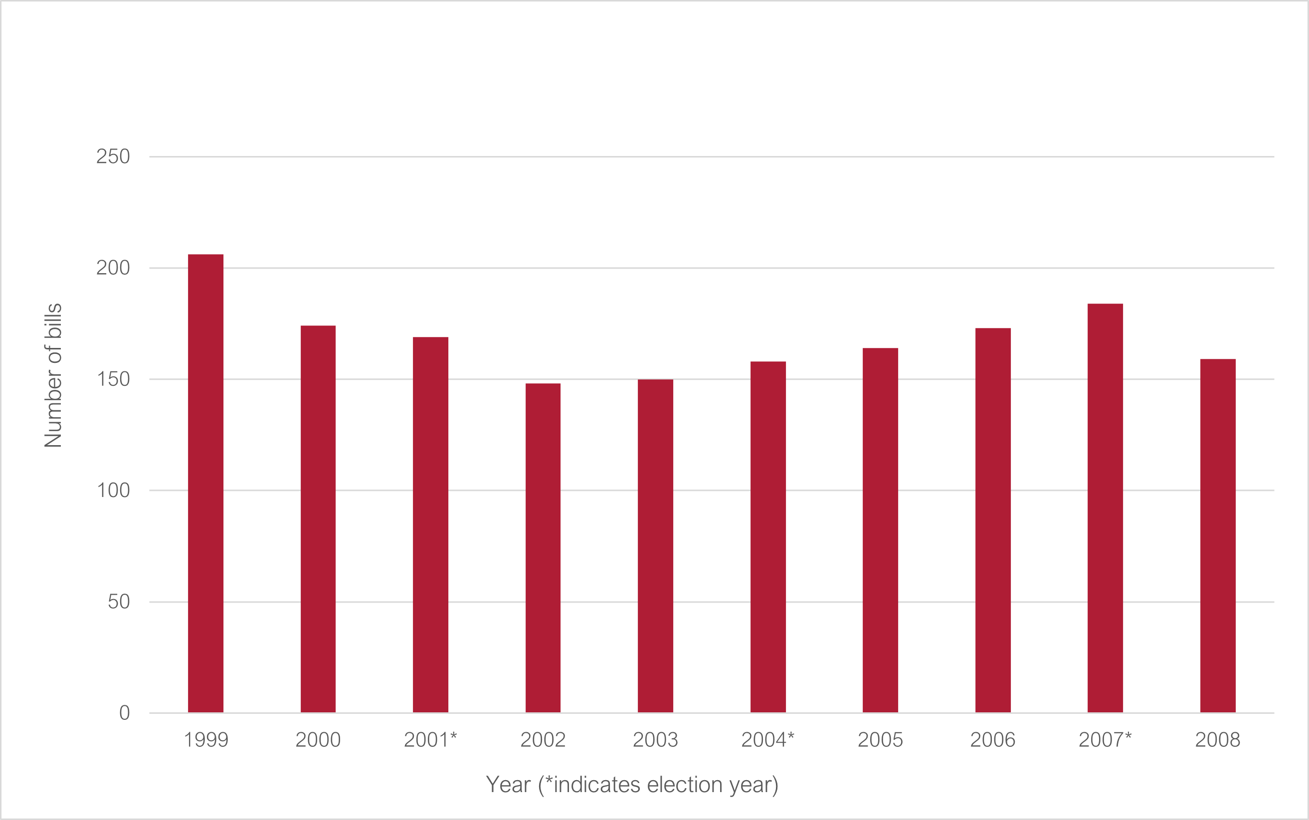Number of bills passed both houses 1999 to 2008 (* indicates election year): 1999 206; 2000 174; 2001* 169; 2002 148; 2003 150; 2004* 158; 2005 164; 2006 173; 2007* 184; 2008 159