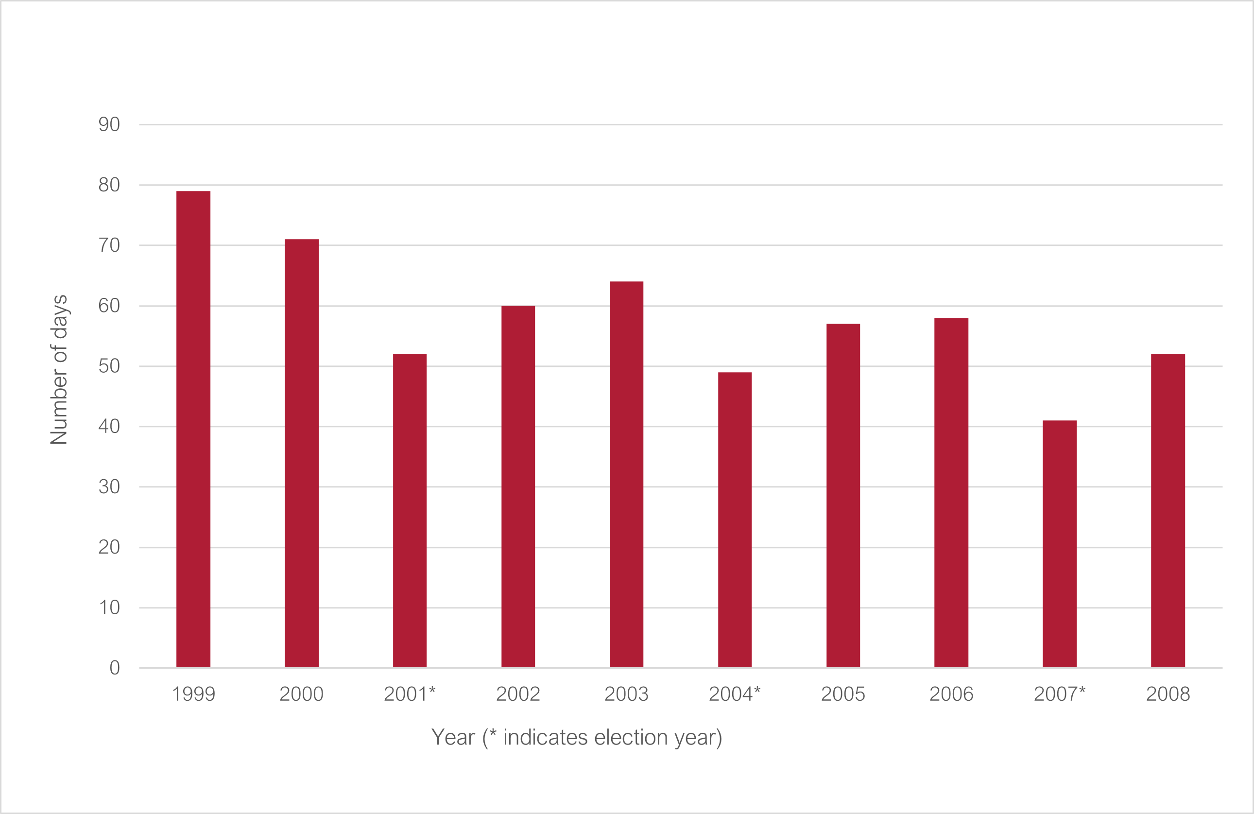 Number of sitting days 1999 to 2008 (* indicates election year): 1998* 57; 2000 71; 2001* 52; 2002 60; 2003 64; 2004* 49; 2005 57; 2006 58; 2007* 41; 2008 52