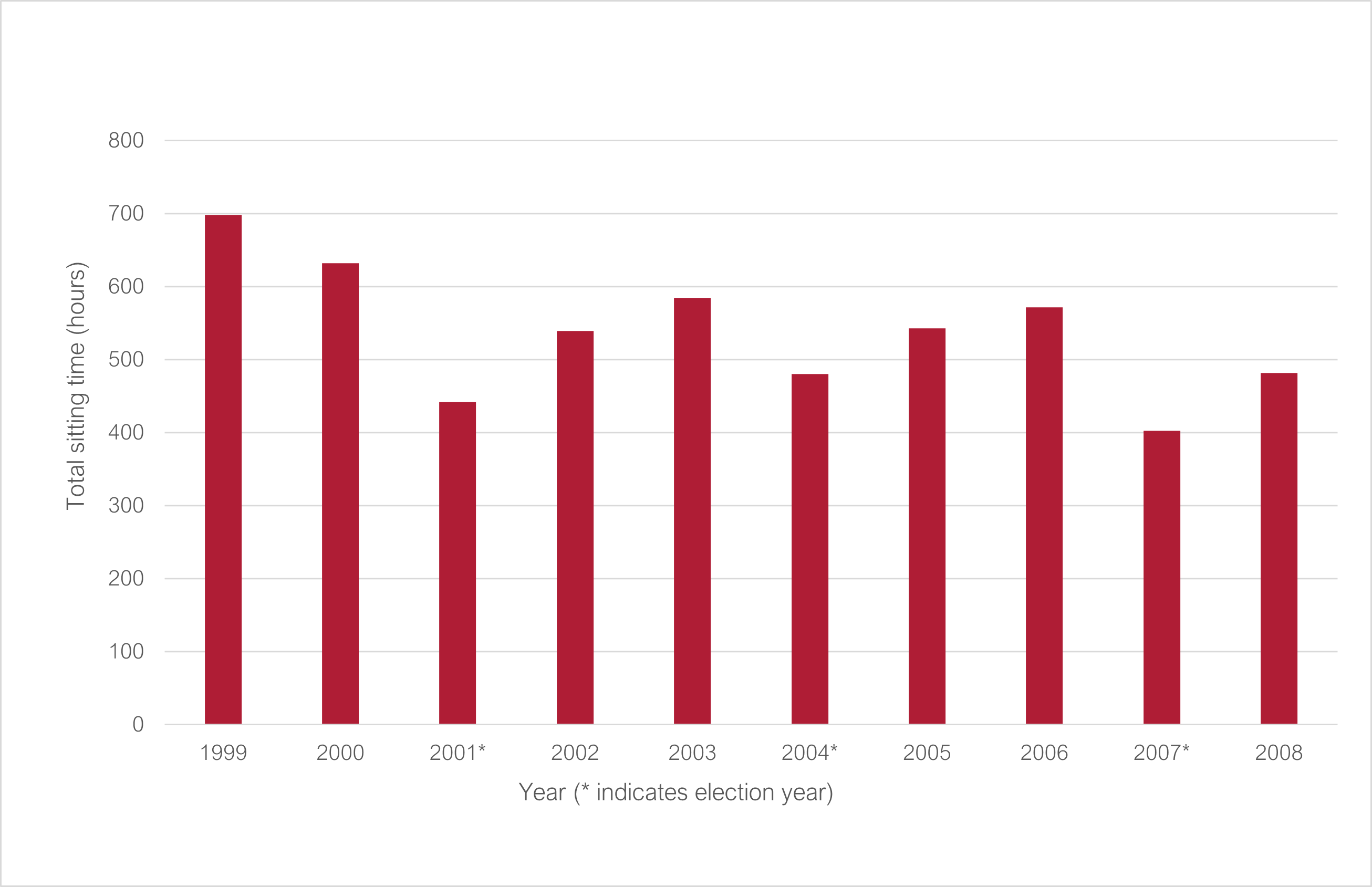 Total Senate sitting time 1999 to 2008 (* indicates election year): 1999 698.6; 2000 631.8; 2001 442.03; 2002 539.12; 2003 584.93; 2004* 480.58; 2005 542.67; 2006 571.53; 2007* 402.63; 2008 481.62