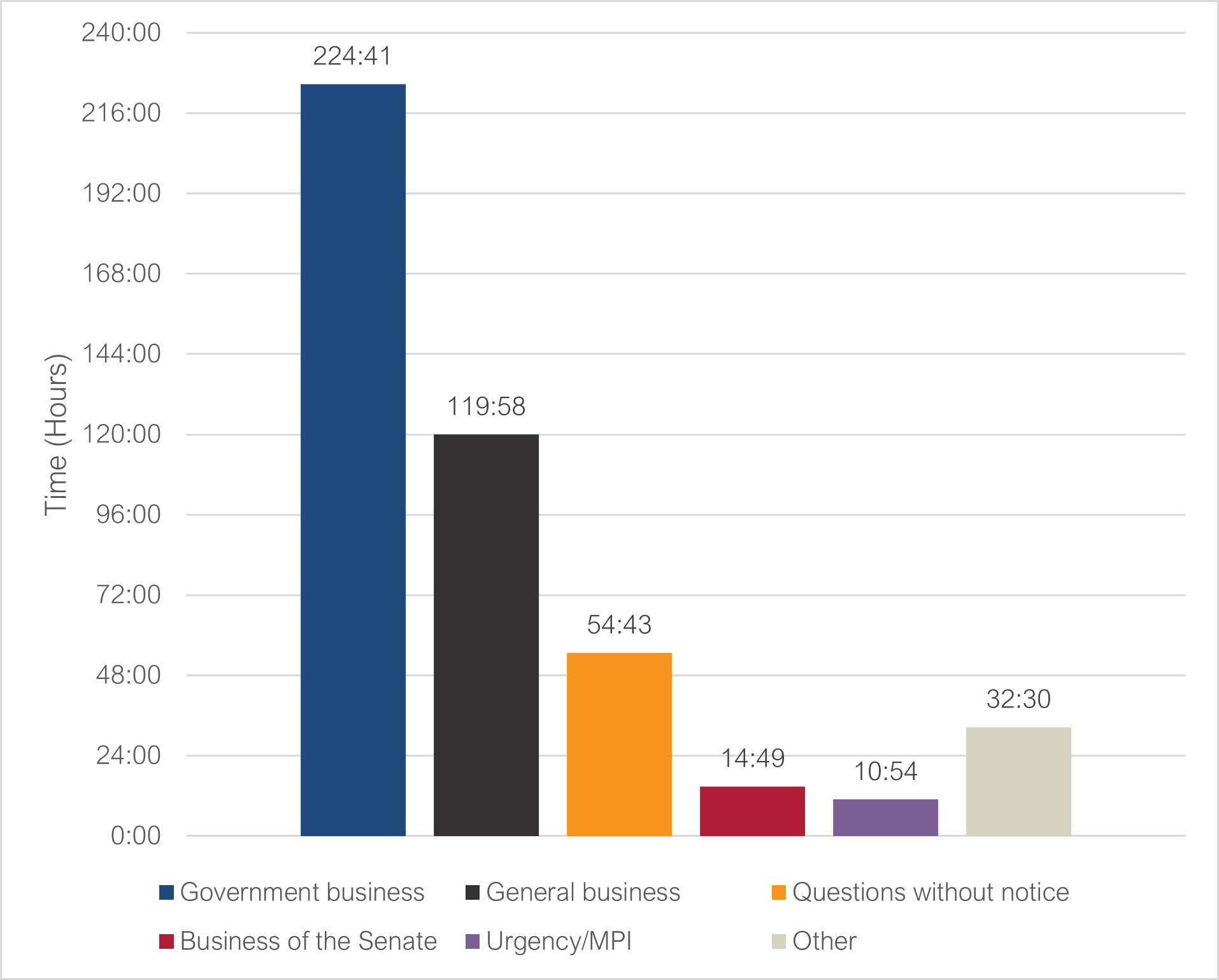 Total time by type of business: government business 224:41; general business 119:58; questions without notice 54:43; business of the Senate 14:49; urgency/MPI 10:54; other 32:30