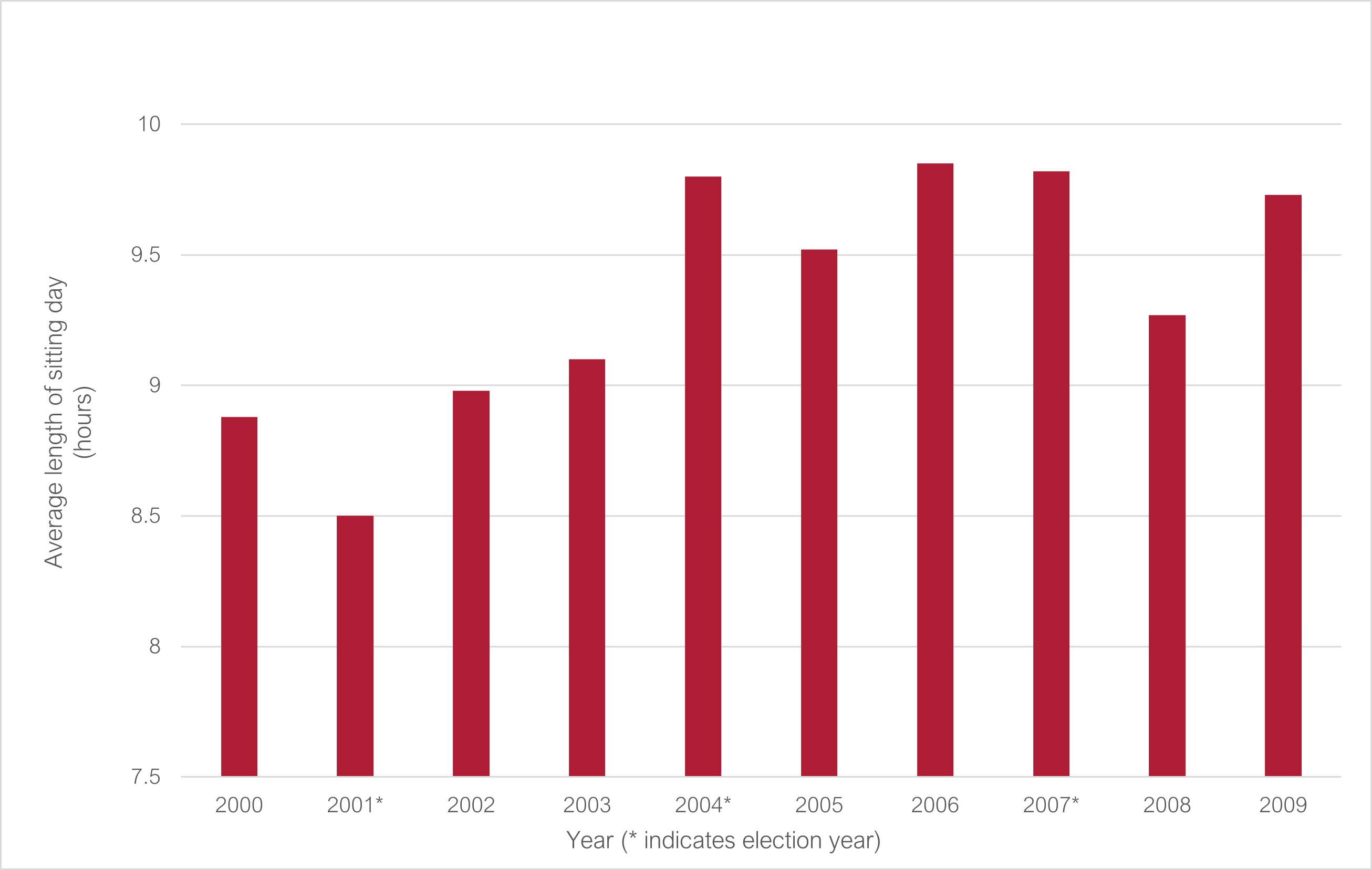 Average length of a sitting day 2000 to 2009 (* indicates election year): 2000 8.88; 2001* 8.5; 2002 8.98; 2003 9.1; 2004* 9.8; 2005 9.52; 2006 9.85; 2007* 9.82; 2008 9.27; 2009 9.73