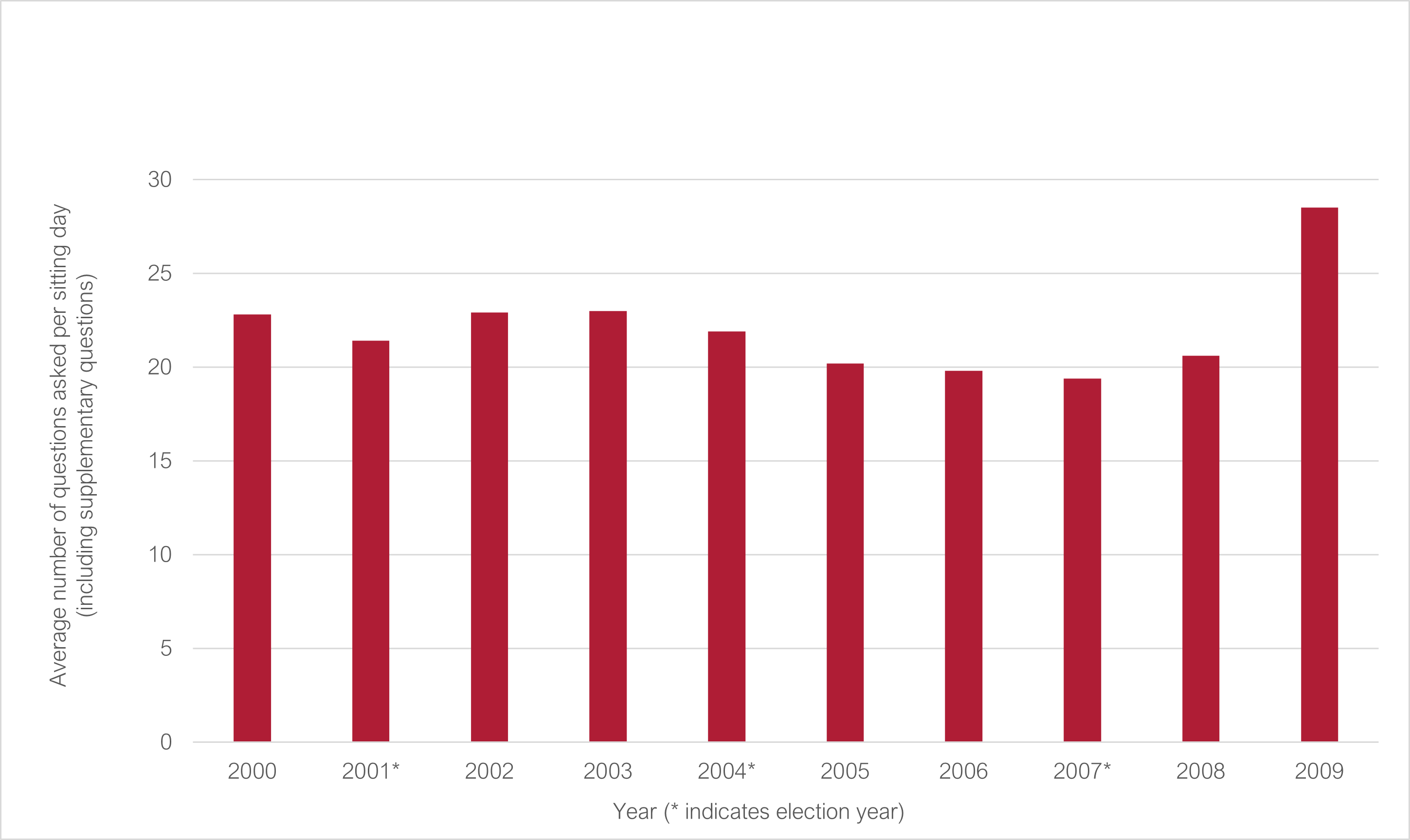 Average number of questions asked per sitting day 2000 to 2009 (* indicates election year): 2000 22.8; 2001* 21.4; 2002 22.9; 2003 23; 2004* 21.9; 2005 20.2; 2006 19.8; 2007* 19.4; 2008 20.6; 2009 28.5