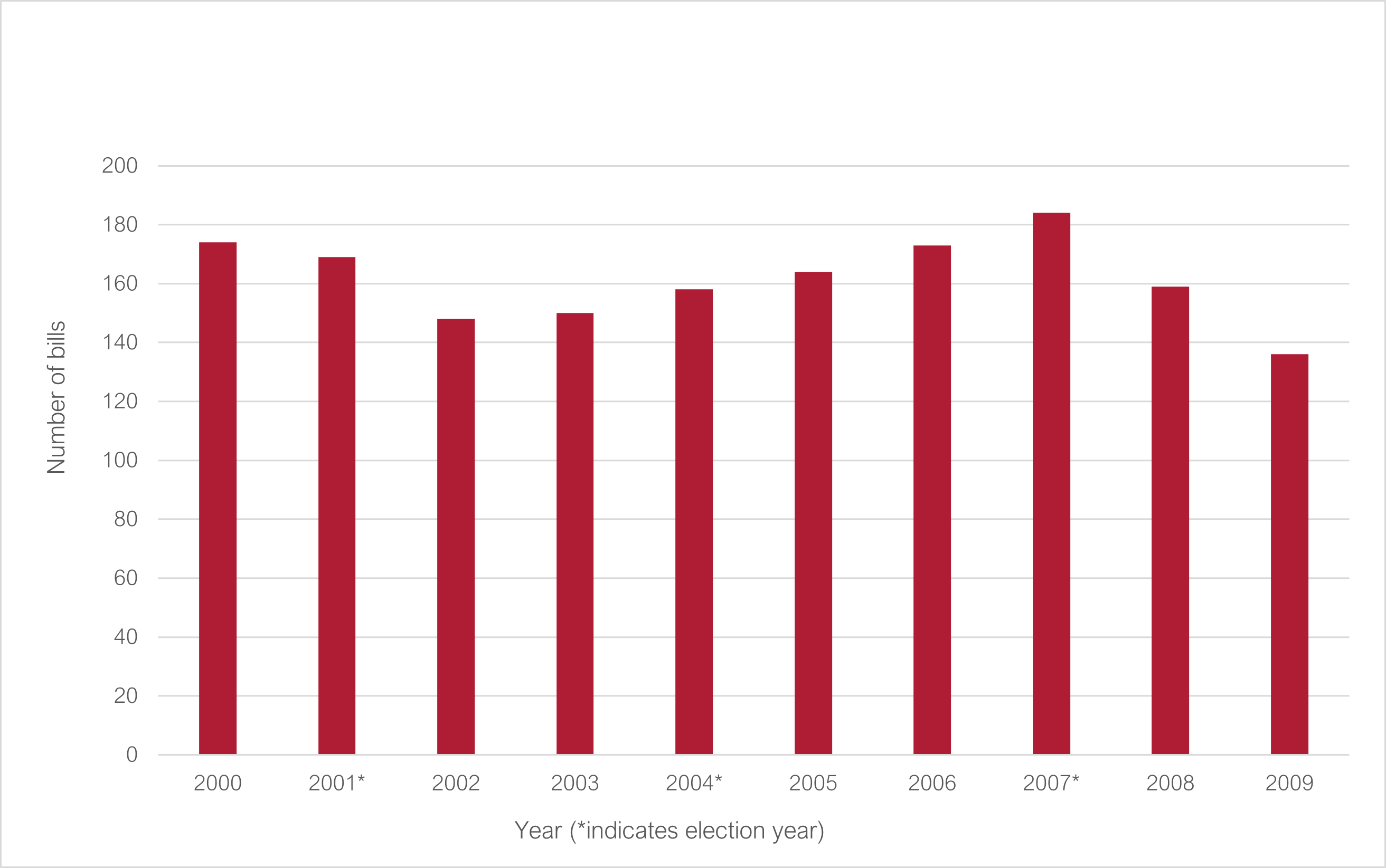 Number of bills passed both houses 2000 to 2009 (* indicates election year): 2000 174; 2001* 169; 2002 148; 2003 150; 2004* 158; 2005 164; 2006 173; 2007* 184; 2008 159; 2009 136