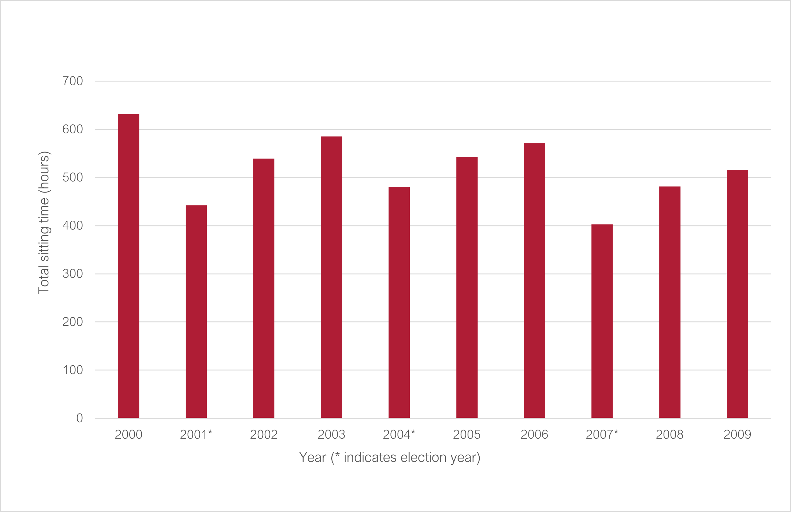 Total Senate sitting time 2000 to 2009 (* indicates election year): 2000 631.8; 2001 442.03; 2002 539.12; 2003 584.93; 2004* 480.58; 2005 542.67; 2006 571.53; 2007* 402.63; 2008 481.62; 2009 515.93