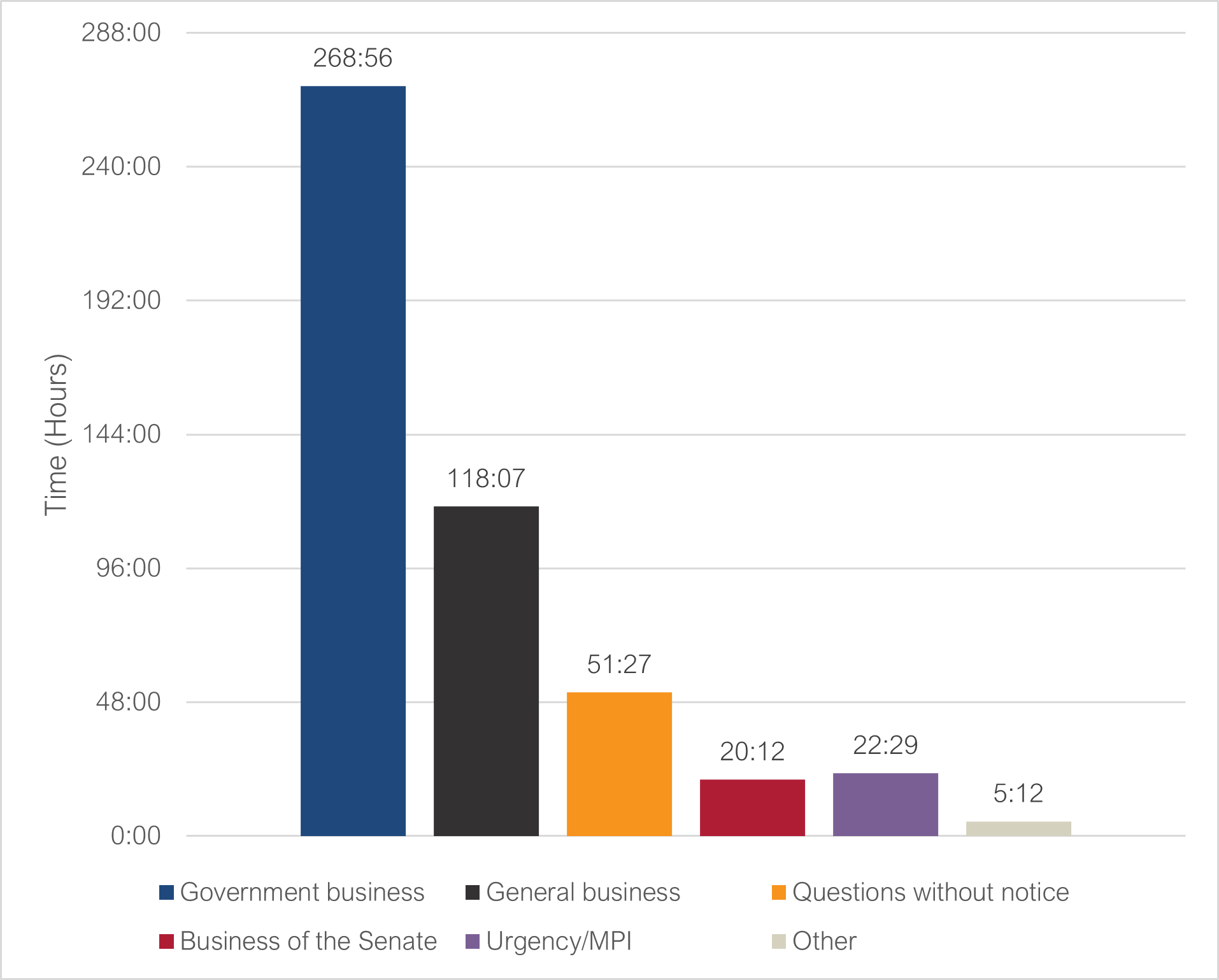 Total time by type of business: government business 202:45; general business 97:17; questions without notice 42:54; business of the Senate 18:12; urgency/MPI 17:23; other 4:58