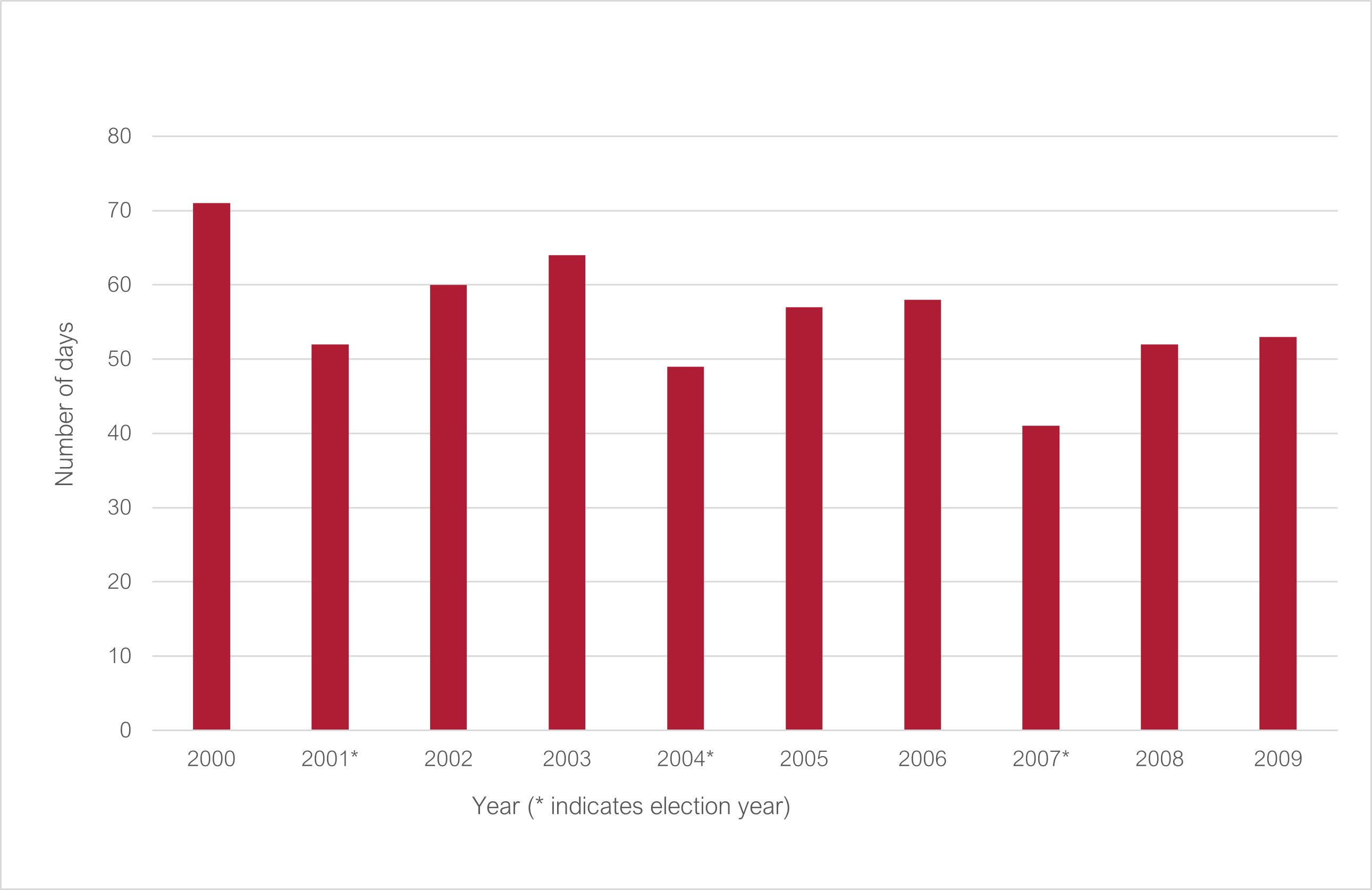 Number of sitting days 2000 to 2009 (* indicates election year): 2000 71; 2001* 52; 2002 60; 2003 64; 2004* 49; 2005 57; 2006 58; 2007* 41; 2008 52; 2009 53