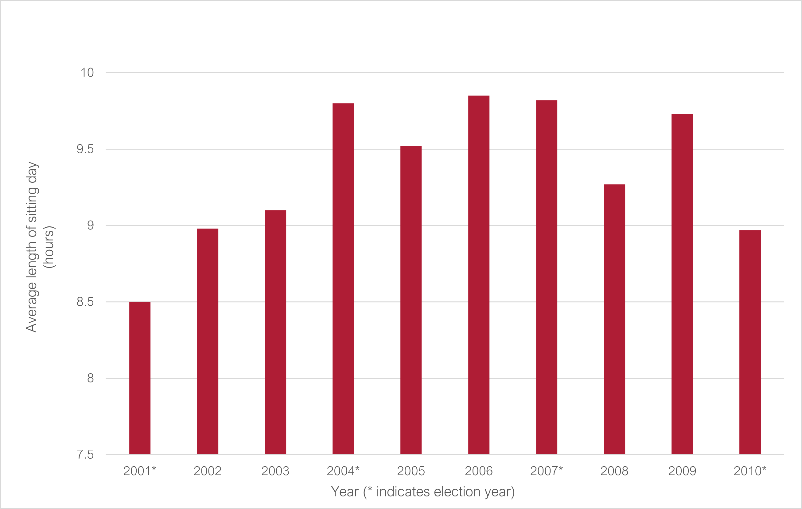 Average length of a sitting day 2001 to 2010 (* indicates election year): 2001* 8.5; 2002 8.98; 2003 9.1; 2004* 9.8; 2005 9.52; 2006 9.85; 2007* 9.82; 2008 9.27; 2009 9.73; 2010* 8.97