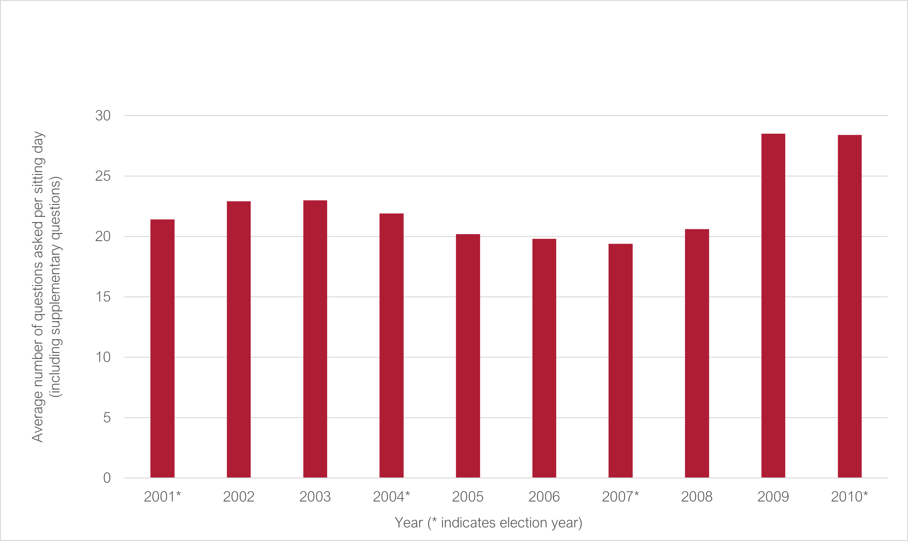 Average number of questions asked per sitting day 2001 to 2010 (* indicates election year): 2001* 21.4; 2002 22.9; 2003 23; 2004* 21.9; 2005 20.2; 2006 19.8; 2007* 19.4; 2008 20.6; 2009 28.5; 2010* 28.4