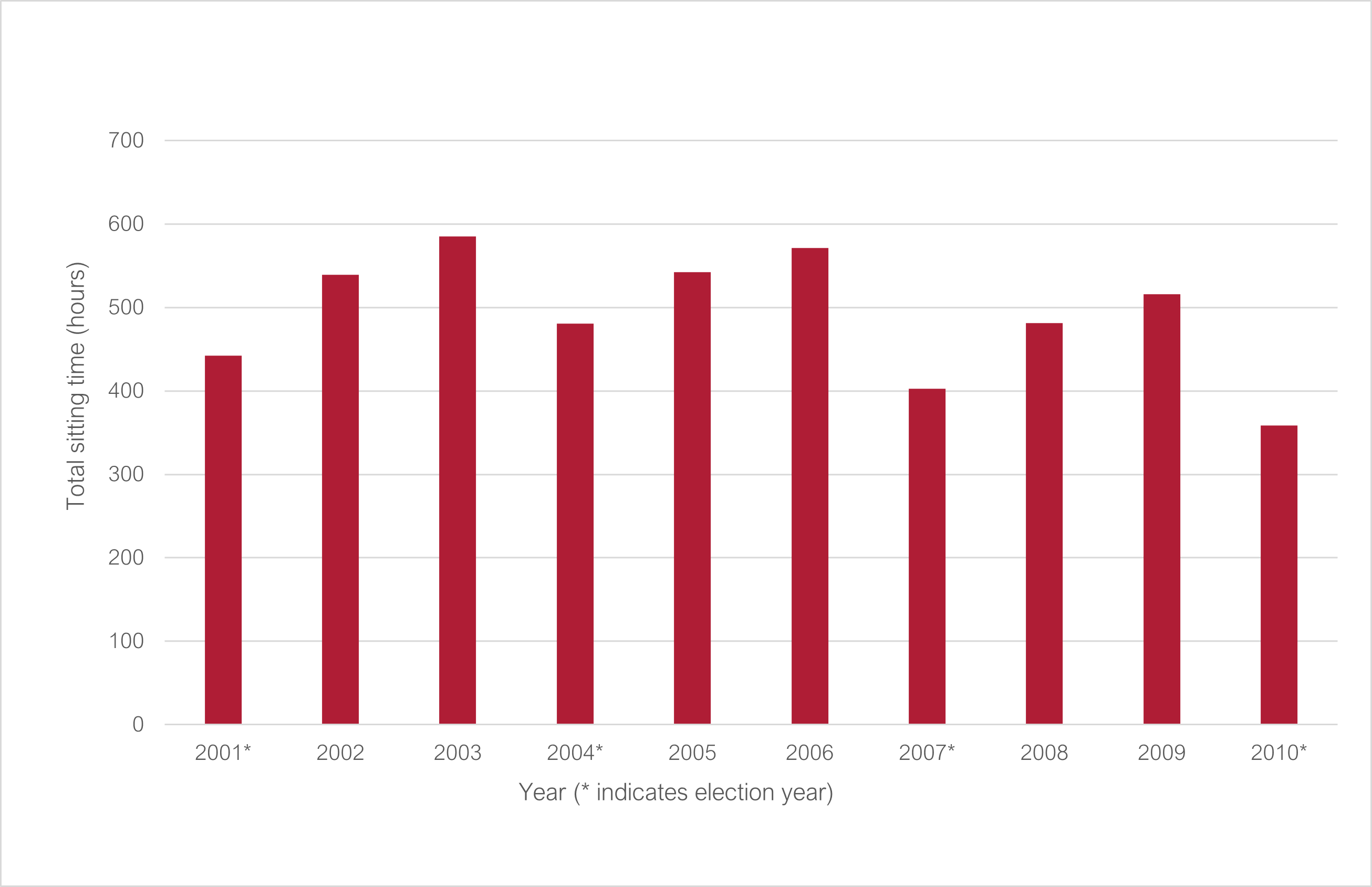 Total Senate sitting time 2001 to 2010 (* indicates election year): 2001 442.03; 2002 539.12; 2003 584.93; 2004* 480.58; 2005 542.67; 2006 571.53; 2007* 402.63; 2008 481.62; 2009 515.93; 2010* 358.73