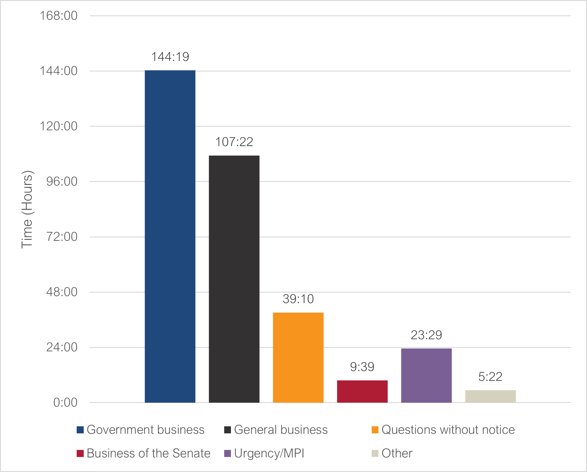 Total time by type of business: government business 144:19; general business 107:22; questions without notice 39:10; business of the Senate 9:39; urgency/MPI 23:29; other 5:22