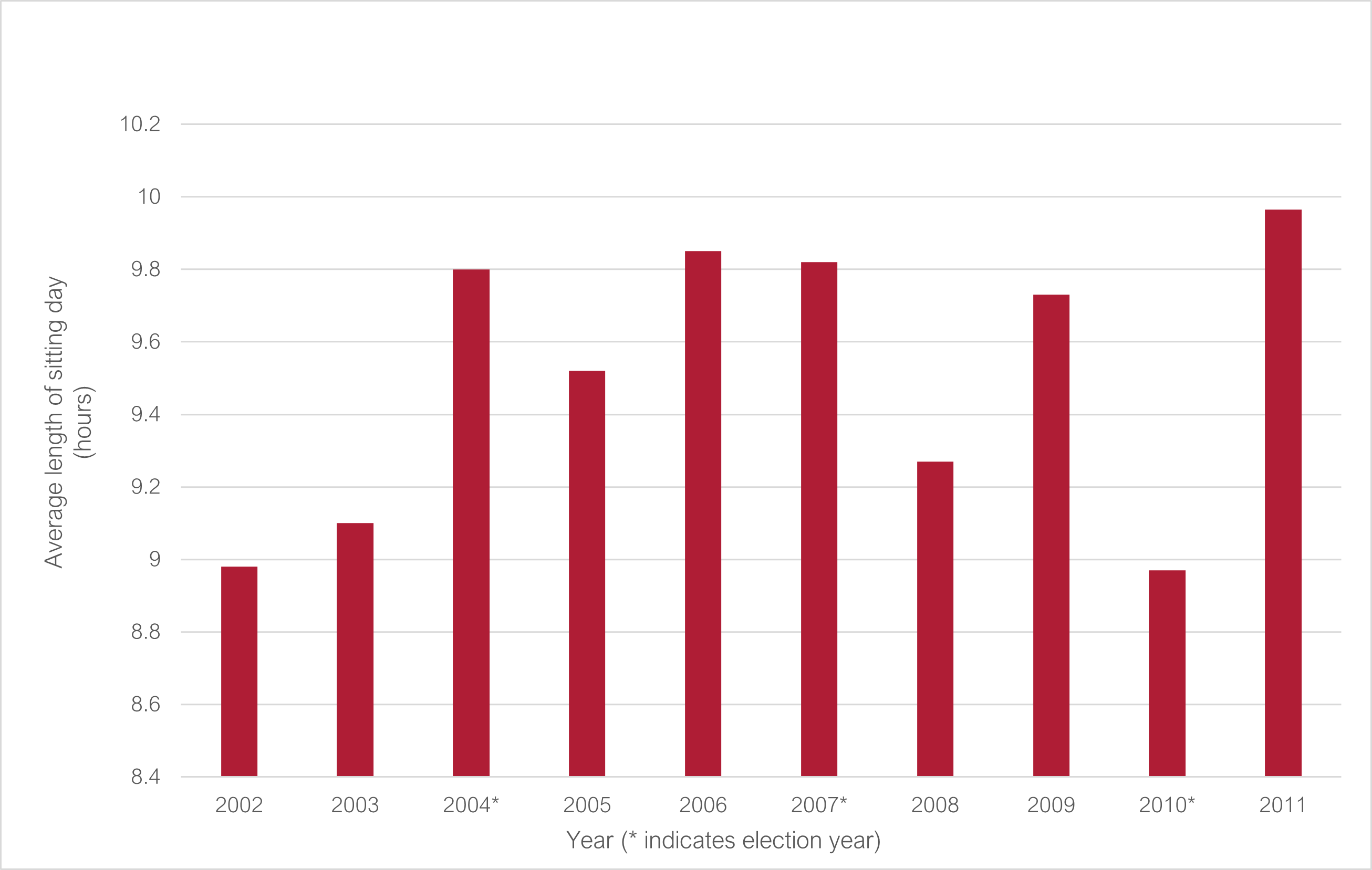 Average length of a sitting day 2002 to 2011 (* indicates election year): 2002 8.98; 2003 9.1; 2004* 9.8; 2005 9.52; 2006 9.85; 2007* 9.82; 2008 9.27; 2009 9.73; 2010* 8.97; 2011 9.96