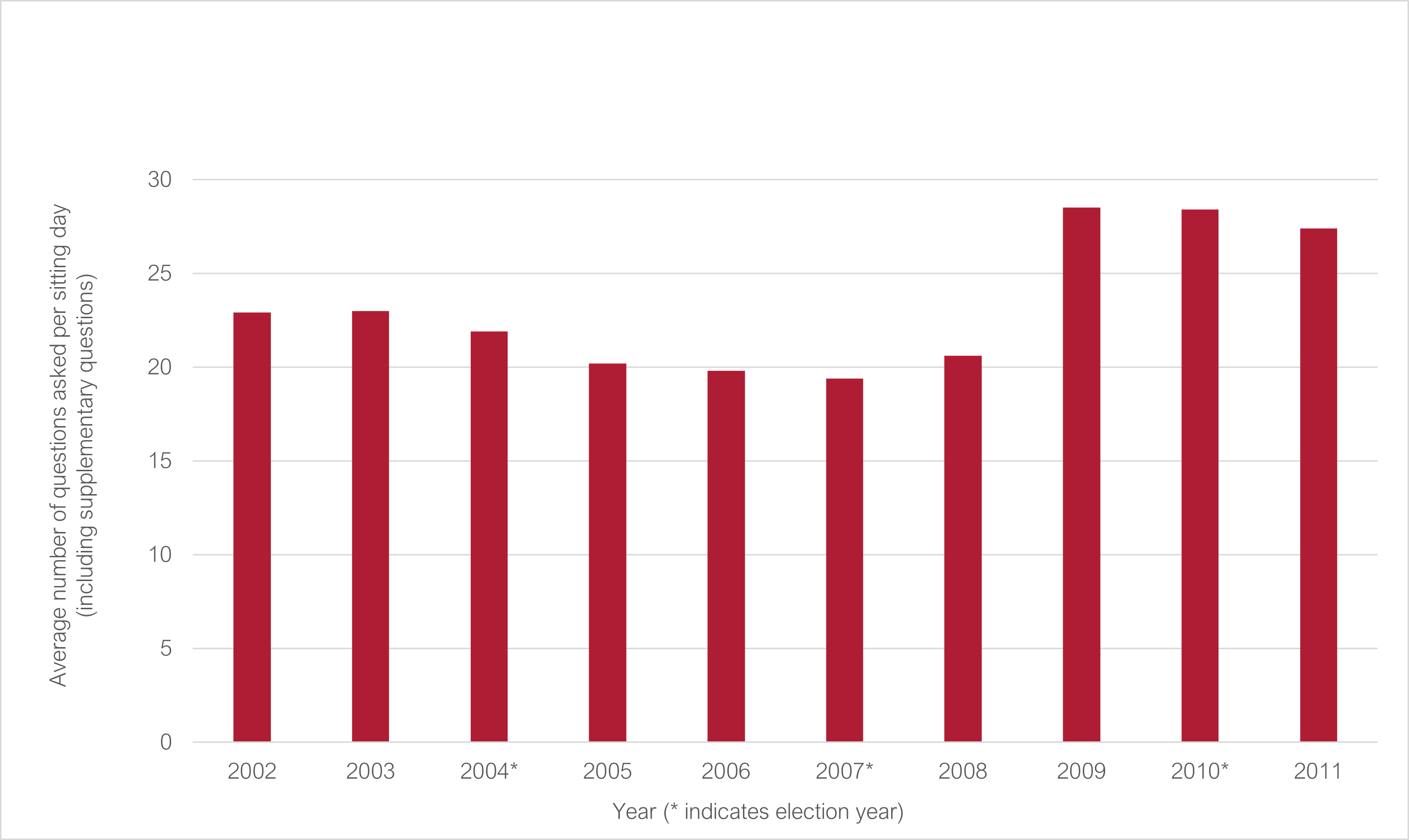 Average number of questions asked per sitting day 2002 to 2011 (* indicates election year): 2002 22.9; 2003 23; 2004* 21.9; 2005 20.2; 2006 19.8; 2007* 19.4; 2008 20.6; 2009 28.5; 2010* 28.4; 2011 27.4