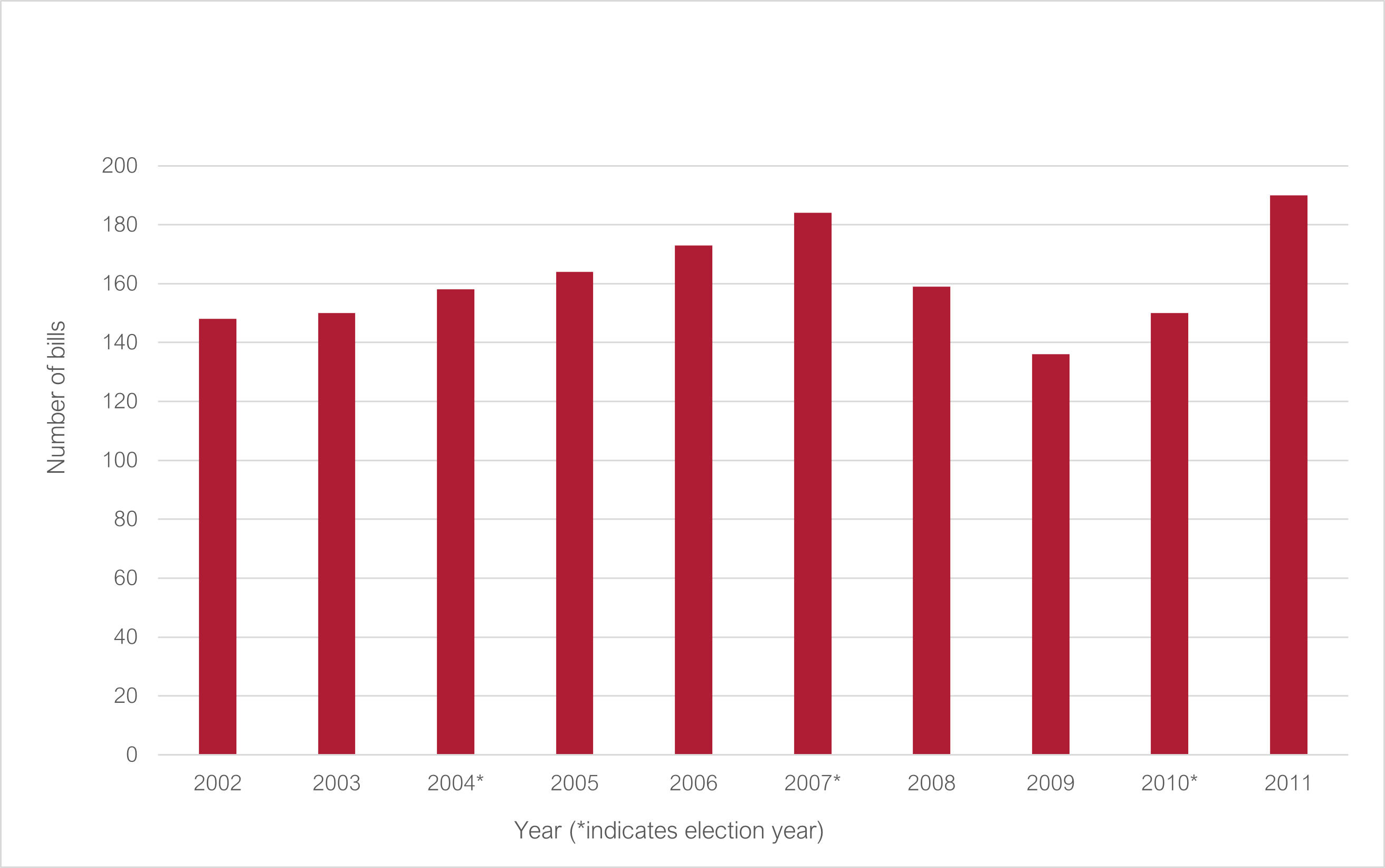 Number of bills passed both houses 2002 to 2011 (* indicates election year): 2002 148; 2003 150; 2004* 158; 2005 164; 2006 173; 2007* 184; 2008 159; 2009 136; 2010* 150; 2011 190