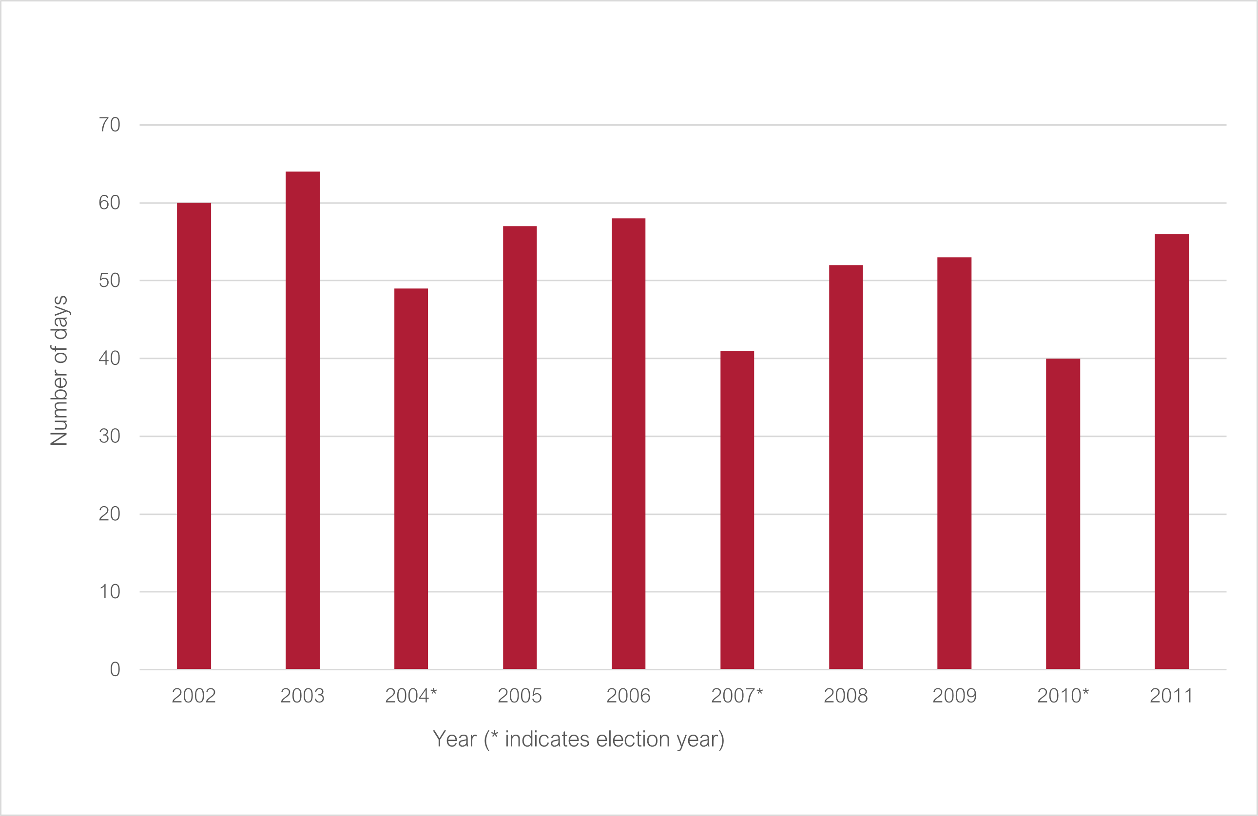 Number of sitting days 2002 to 2011 (* indicates election year): 2002 60; 2003 64; 2004* 49; 2005 57; 2006 58; 2007* 41; 2008 52; 2009 53; 2010* 40; 2011 56